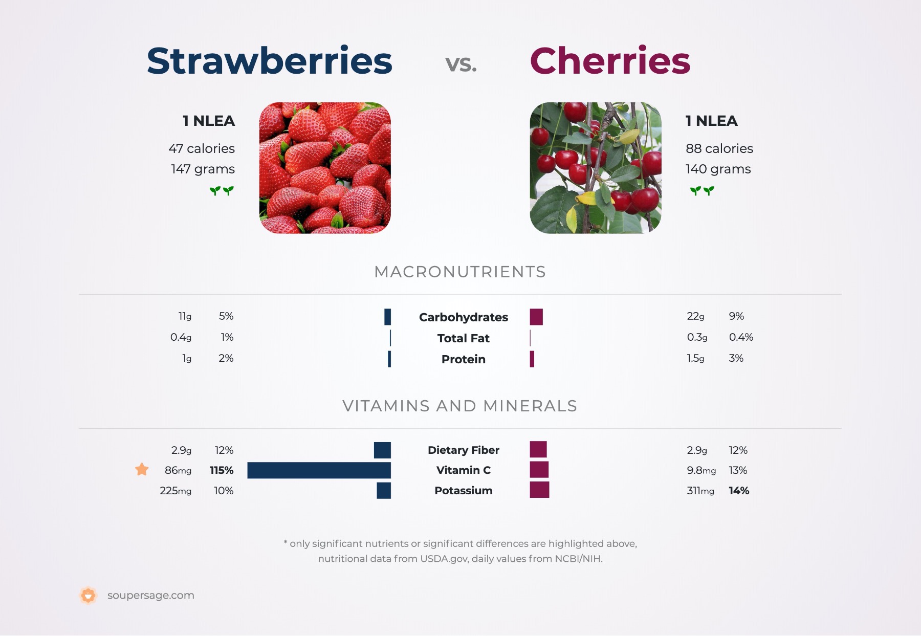 nutrition comparison of cherries vs. strawberries