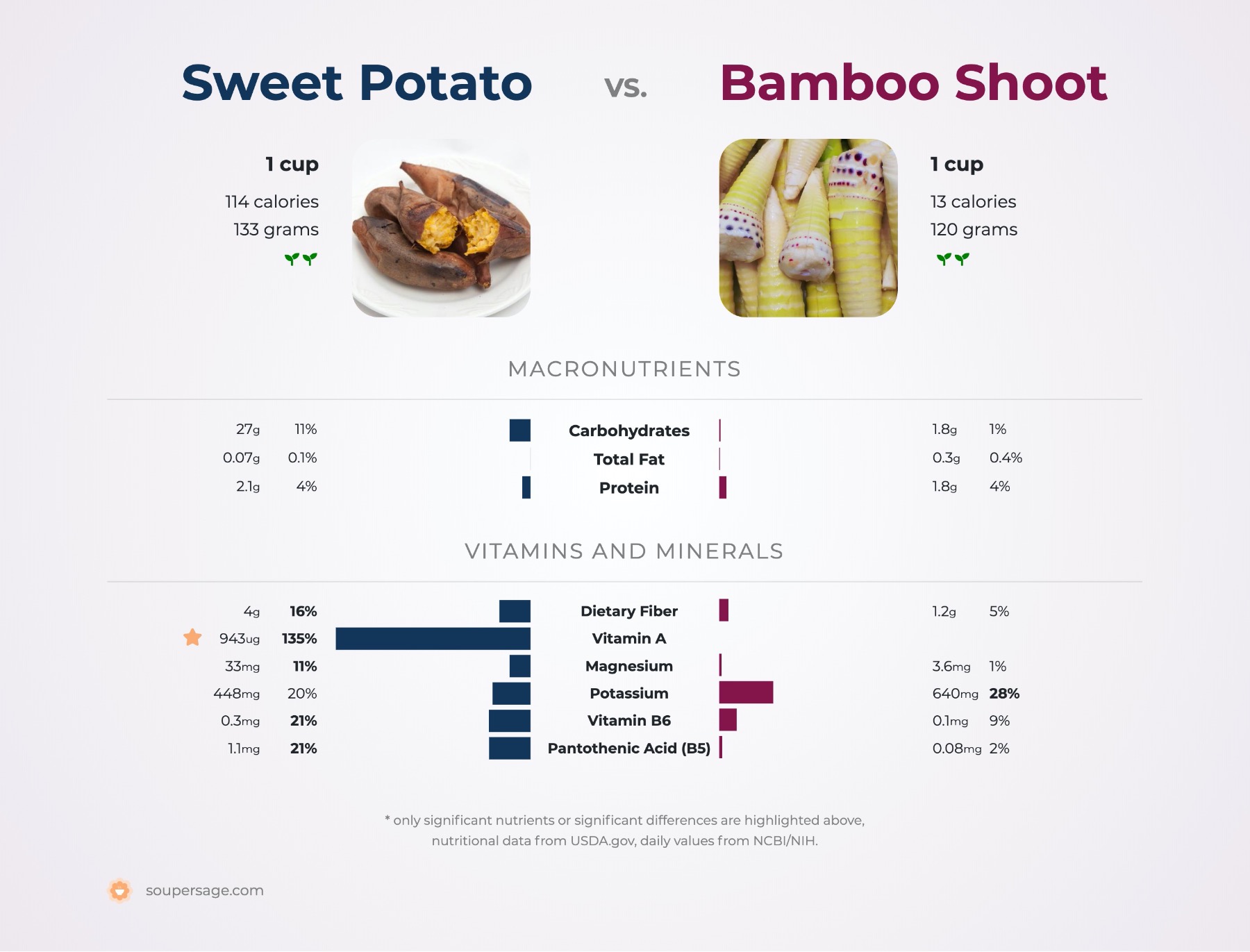 nutrition comparison of bamboo shoot vs. sweet potatoes