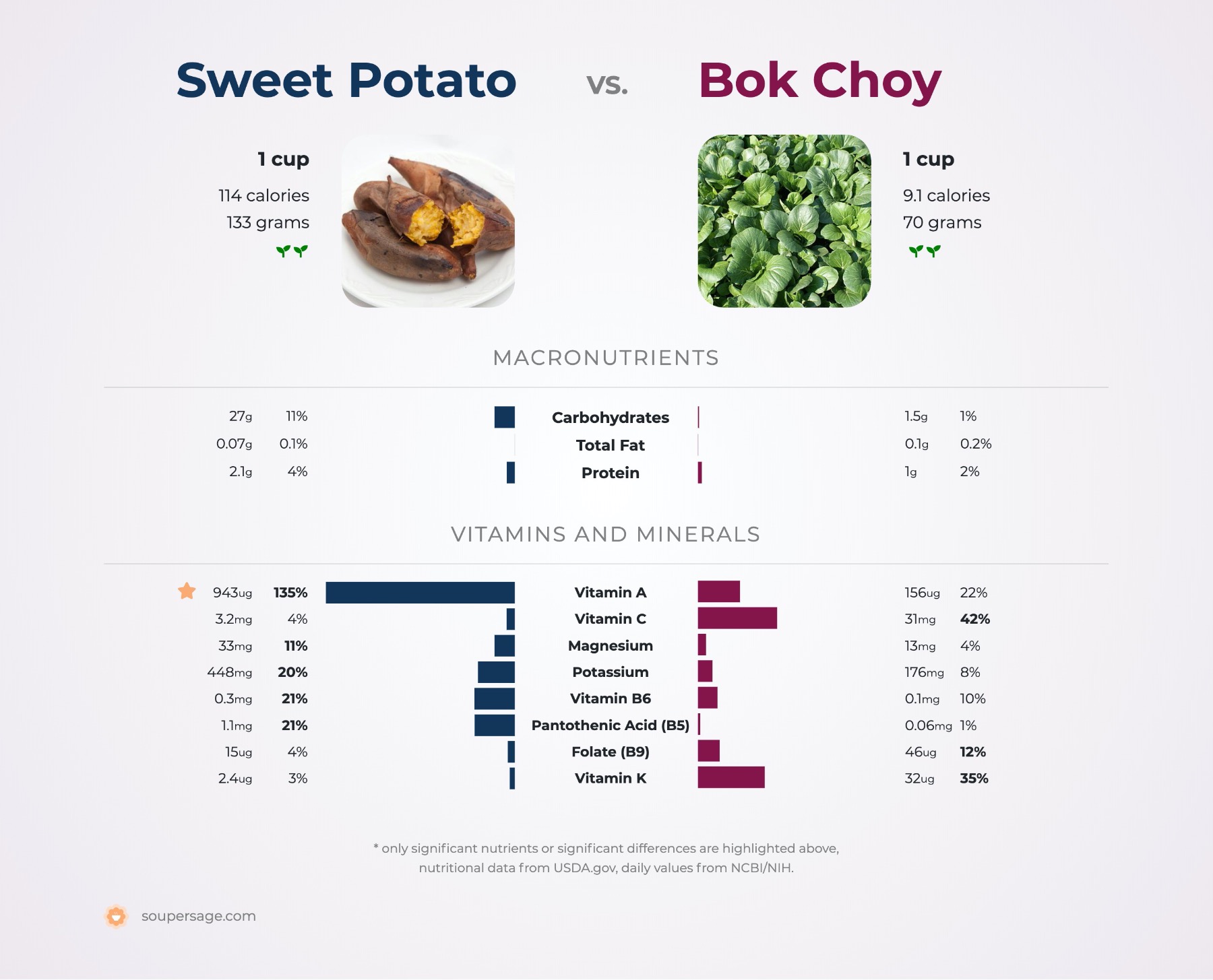 nutrition comparison of bok choy vs. sweet potatoes