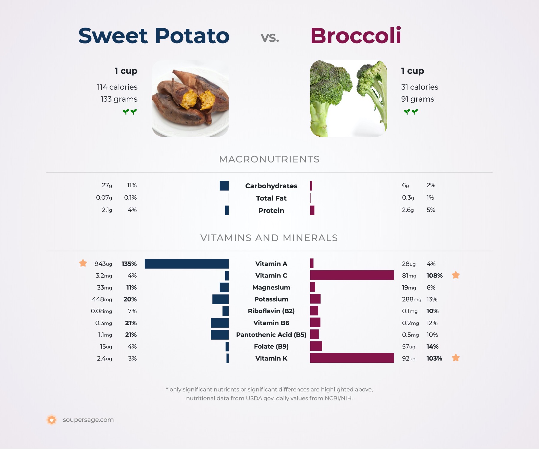 nutrition comparison of broccoli vs. sweet potatoes