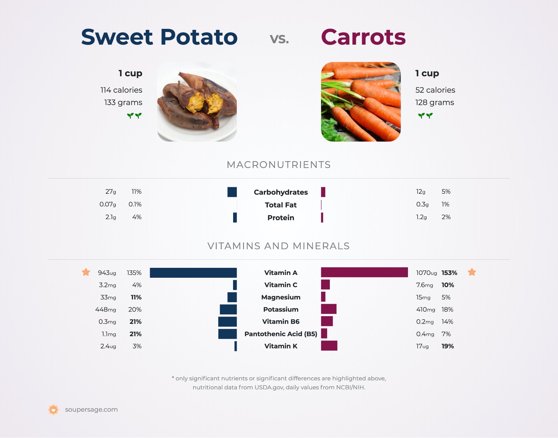 nutrition comparison of carrots vs. sweet potatoes