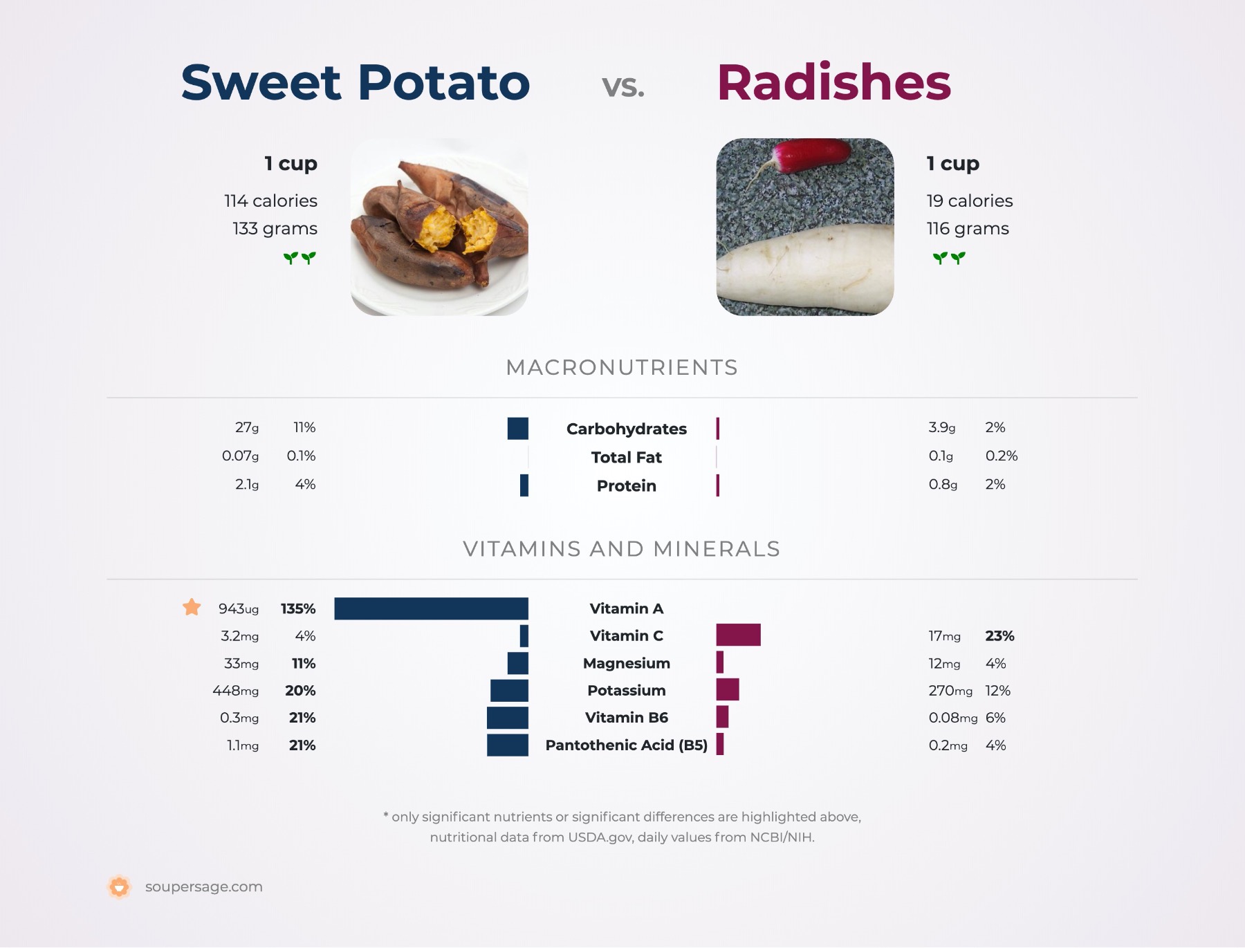 nutrition comparison of radishes vs. sweet potatoes
