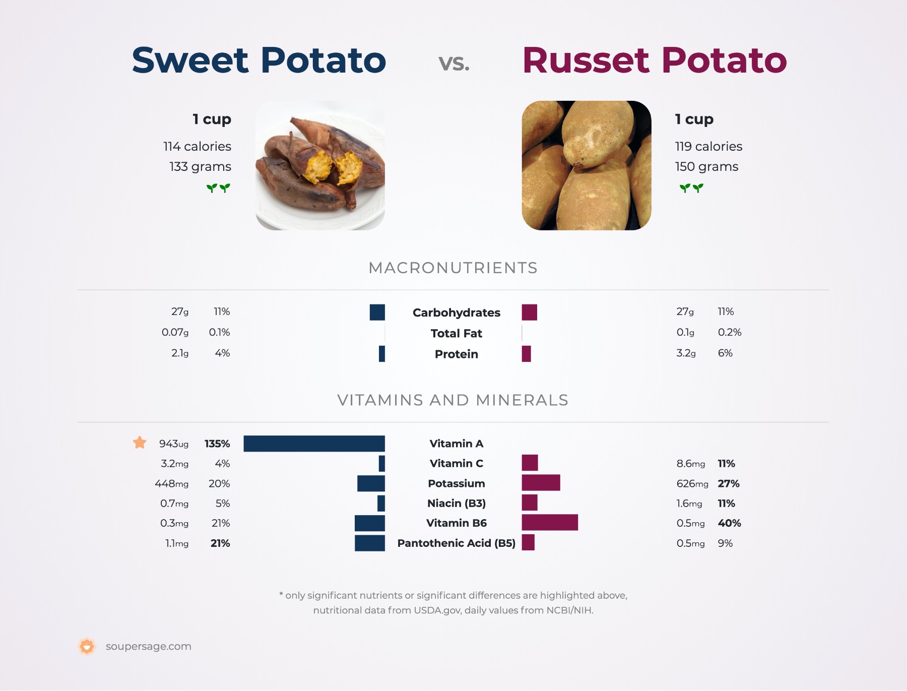 nutrition comparison of russet potato vs. sweet potatoes