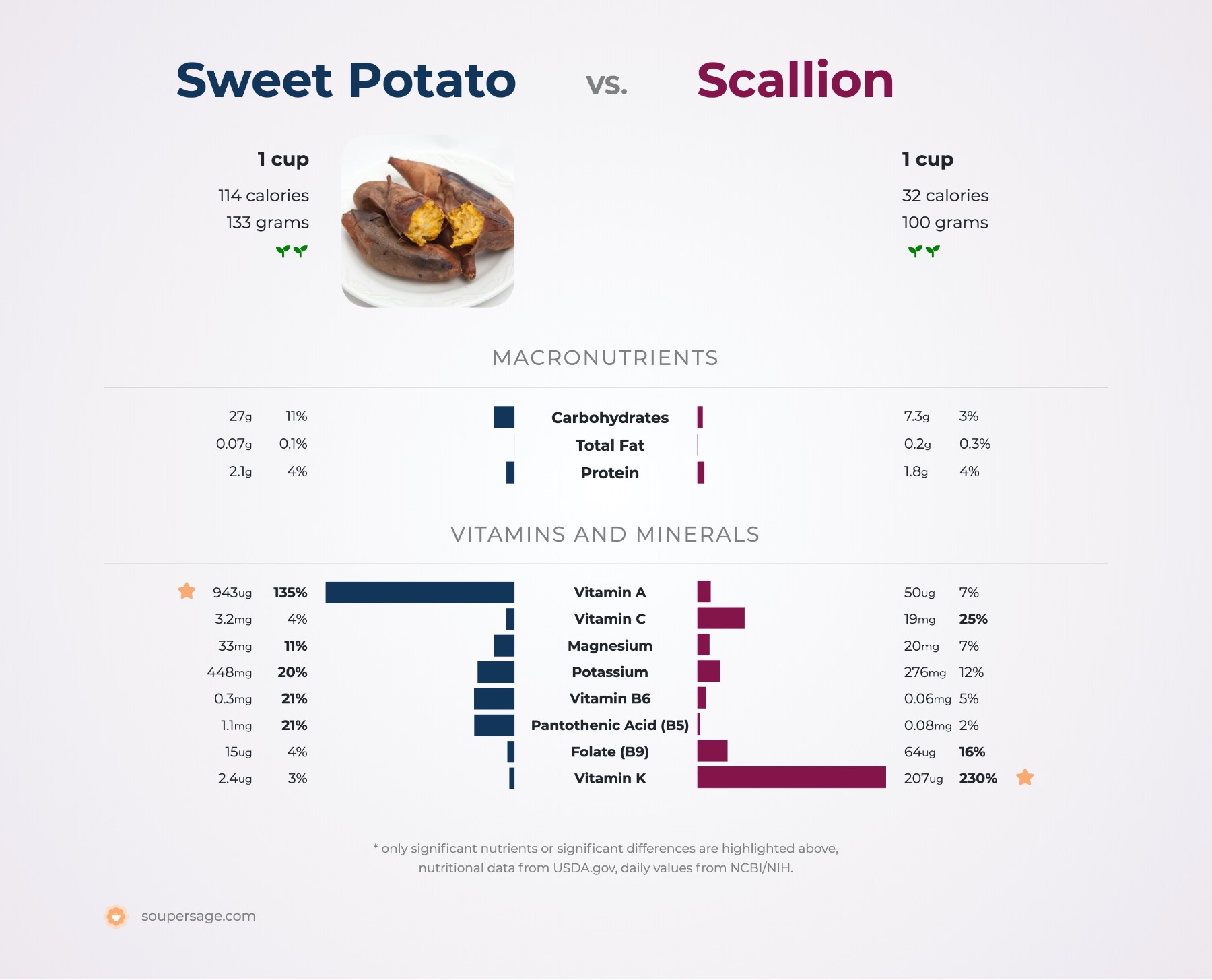 nutrition comparison of scallion vs. sweet potatoes