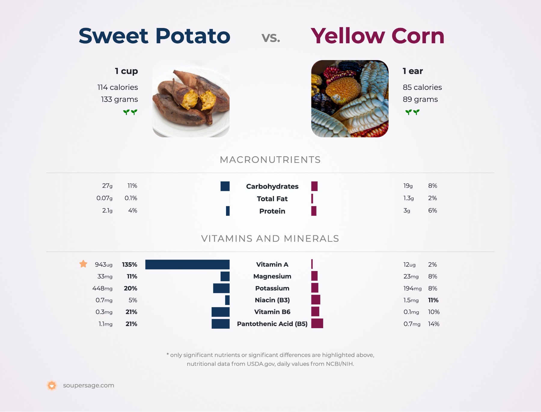 nutrition comparison of sweet potatoes vs. yellow corn