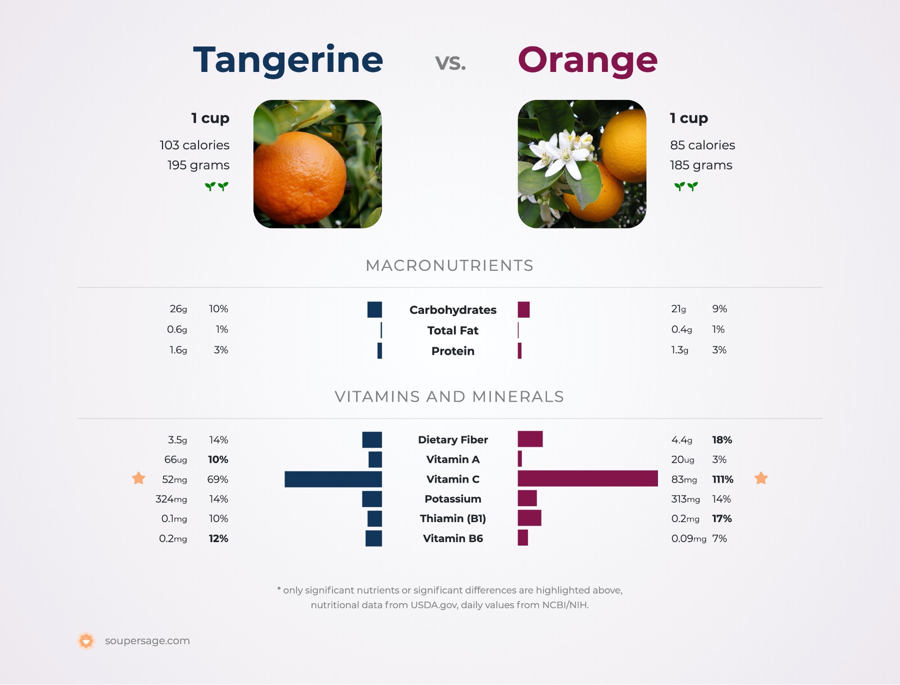 nutrition comparison of orange vs. tangerine