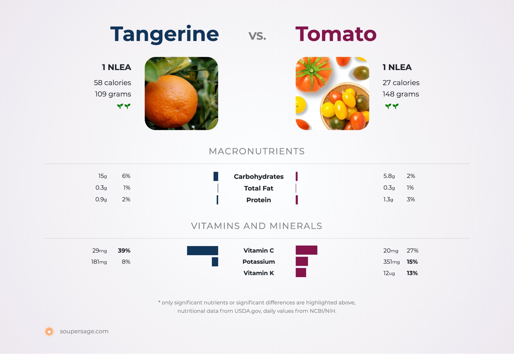 nutrition comparison of tangerine vs. tomato