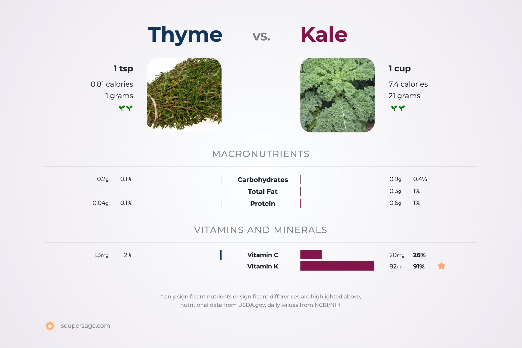 nutrition comparison of thyme vs. kale