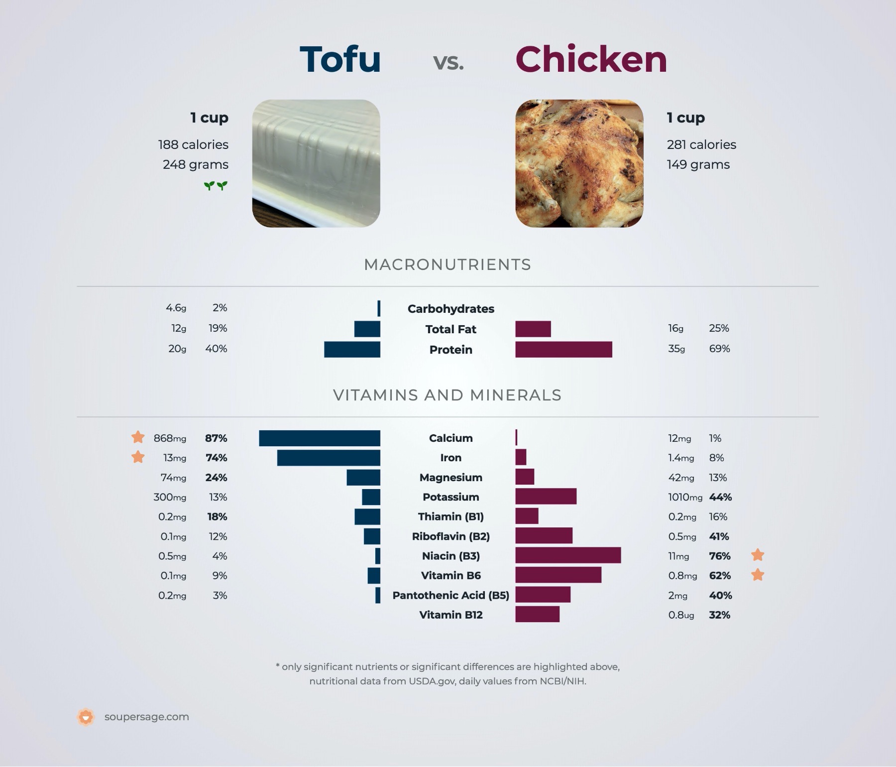 nutrition comparison of tofu vs. chicken