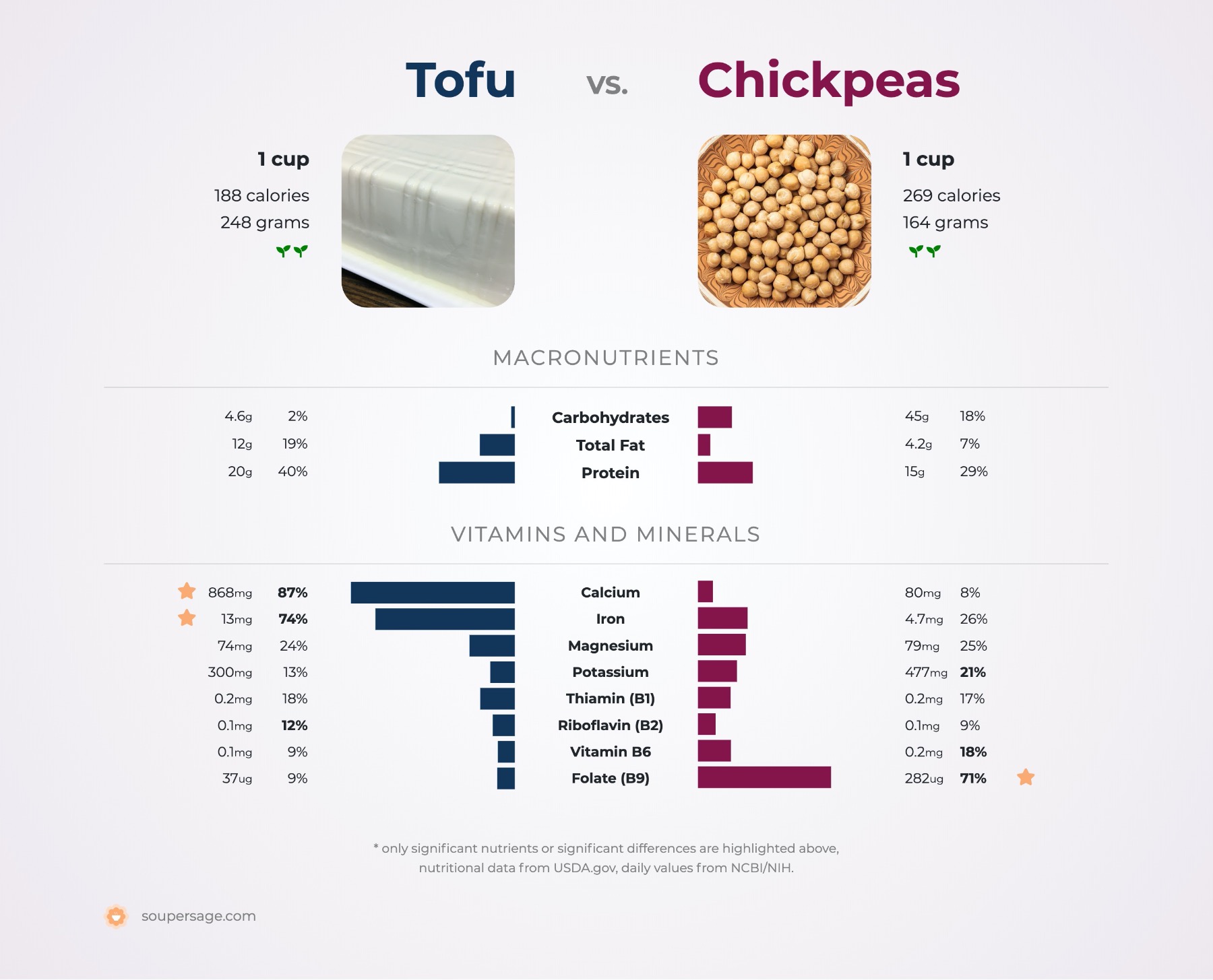 nutrition comparison of chickpeas vs. tofu