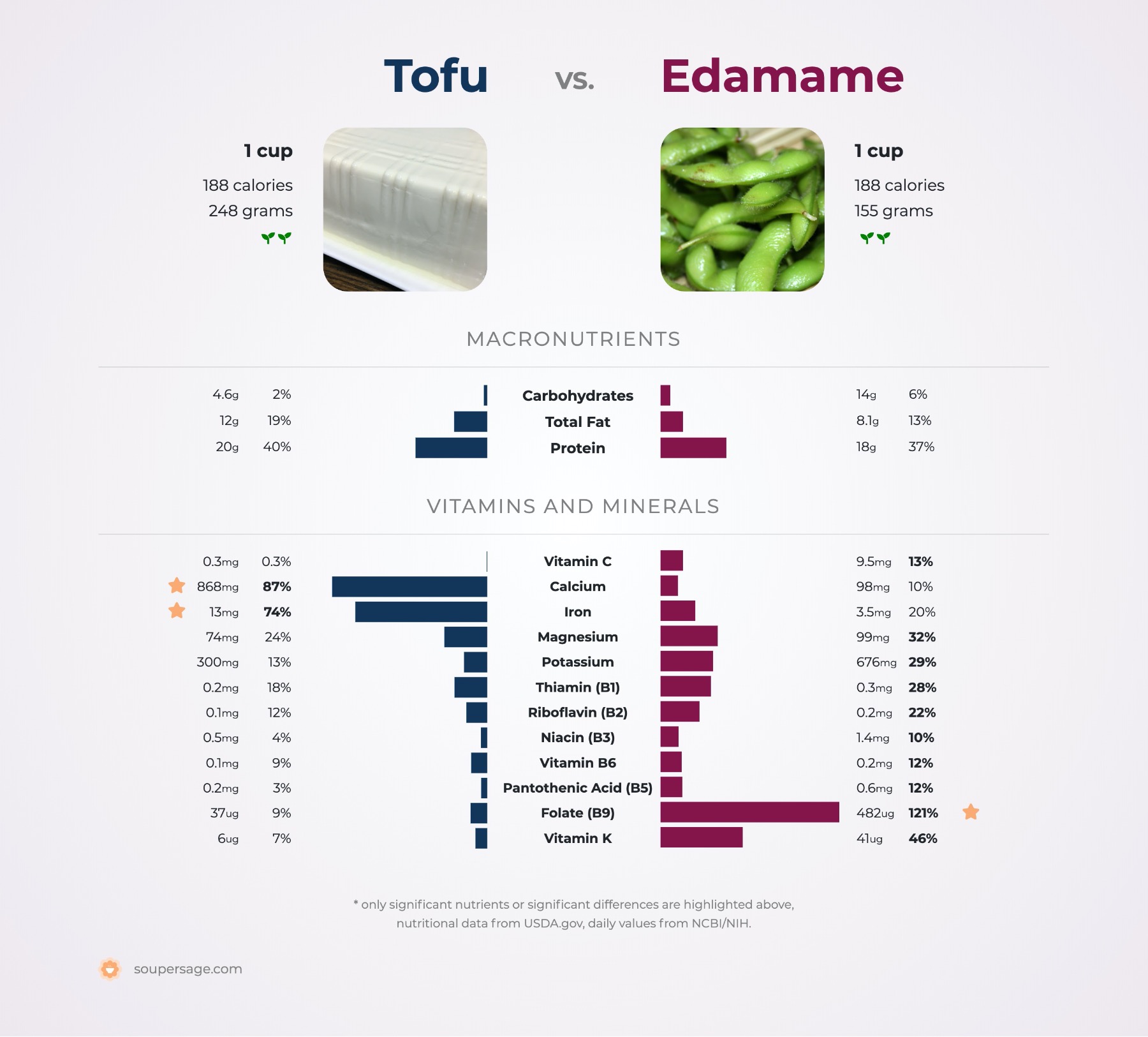 nutrition comparison of tofu vs. edamame