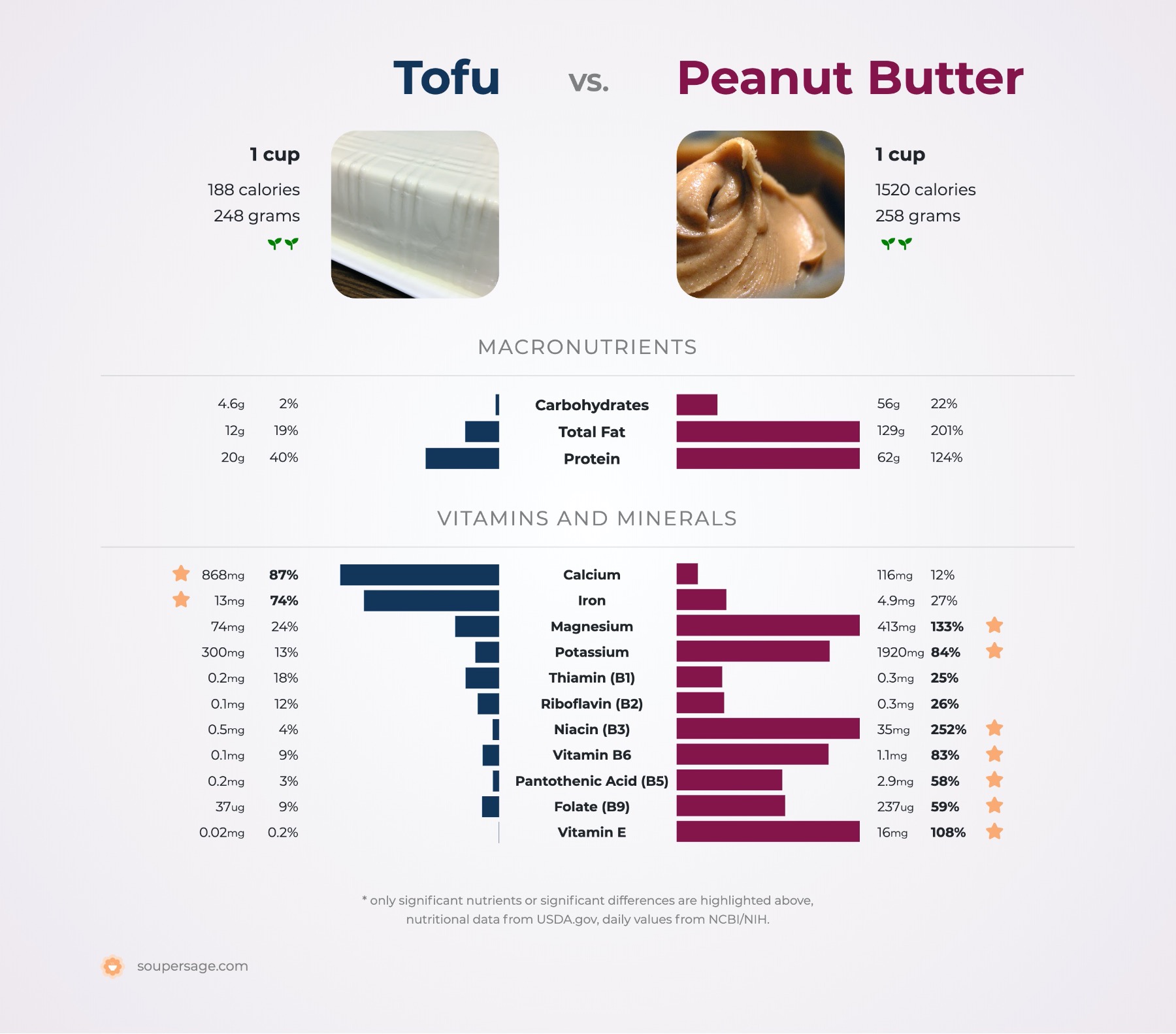 nutrition comparison of peanut butter vs. tofu