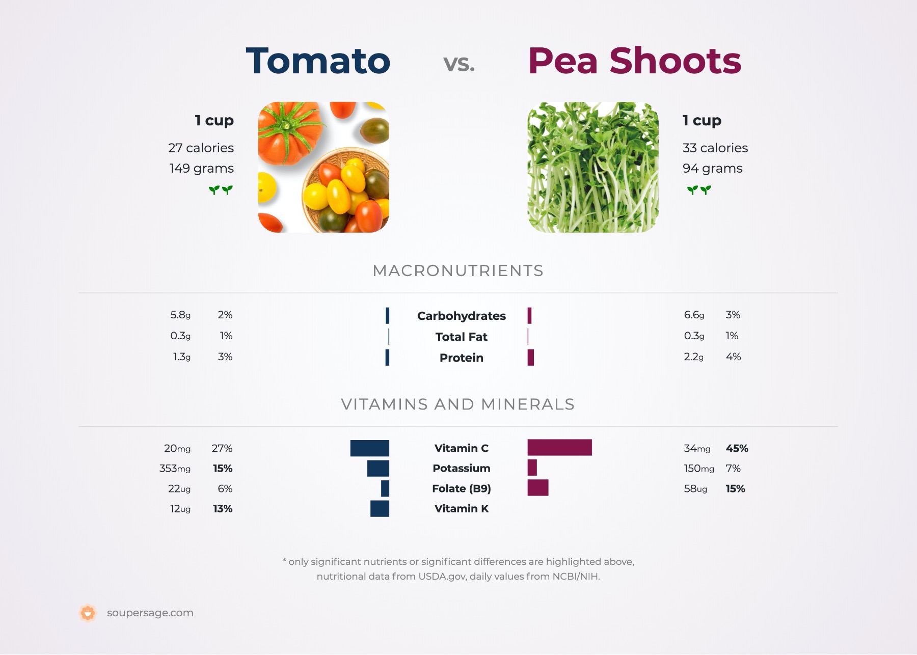 nutrition comparison of pea shoots vs. tomato
