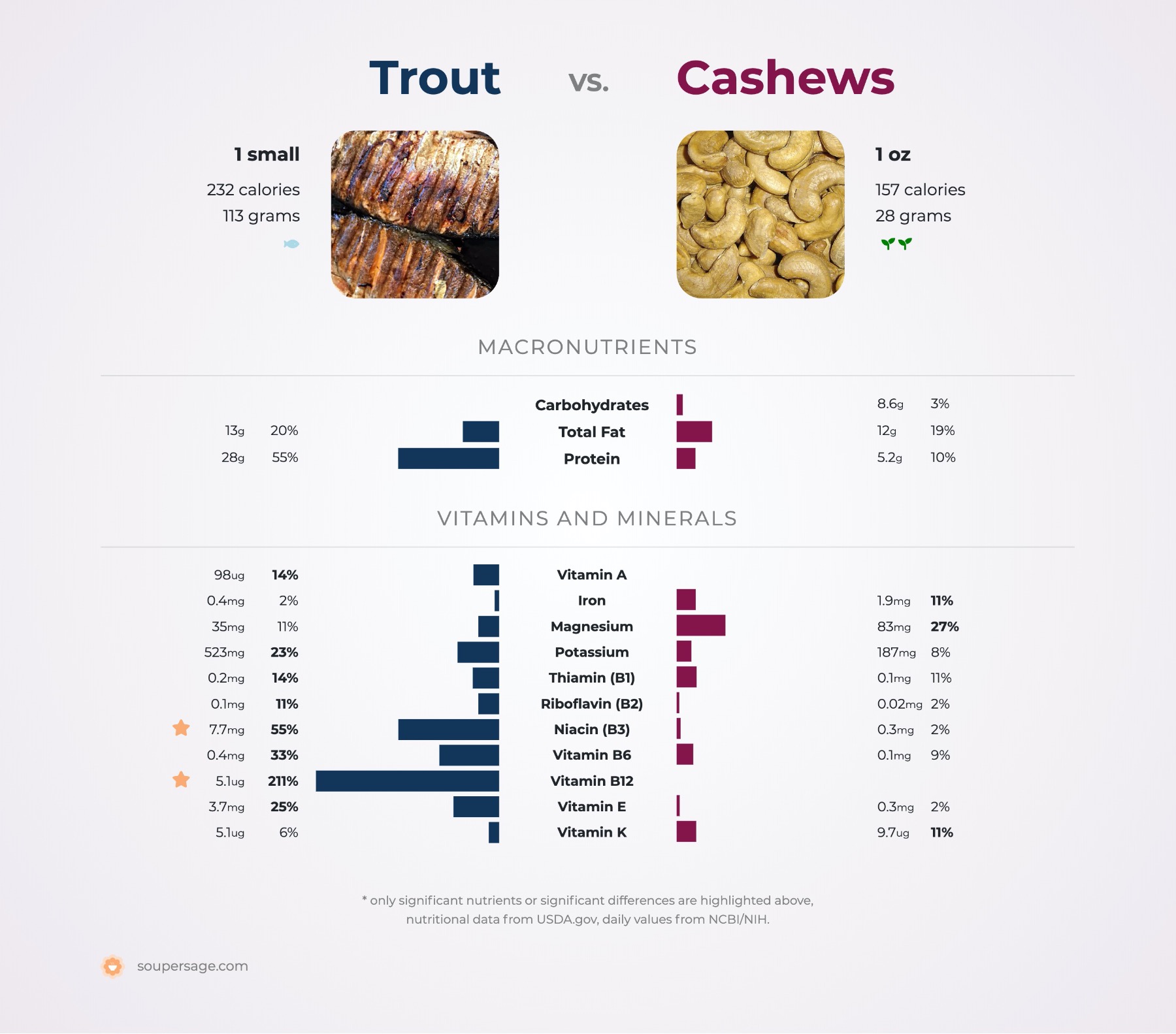 nutrition comparison of trout vs. cashews