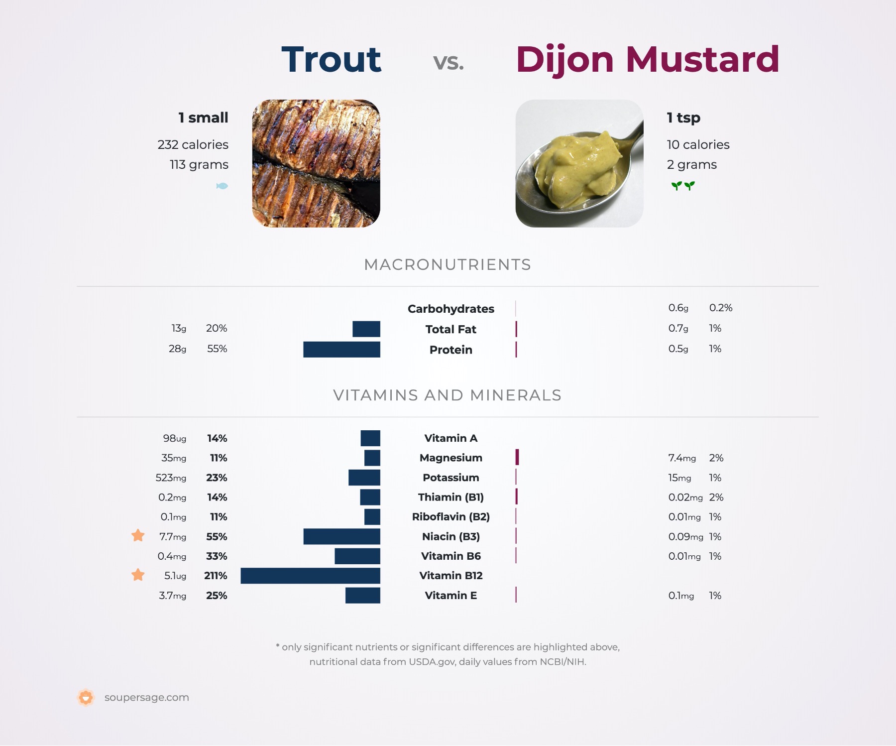 nutrition comparison of trout vs. dijon mustard