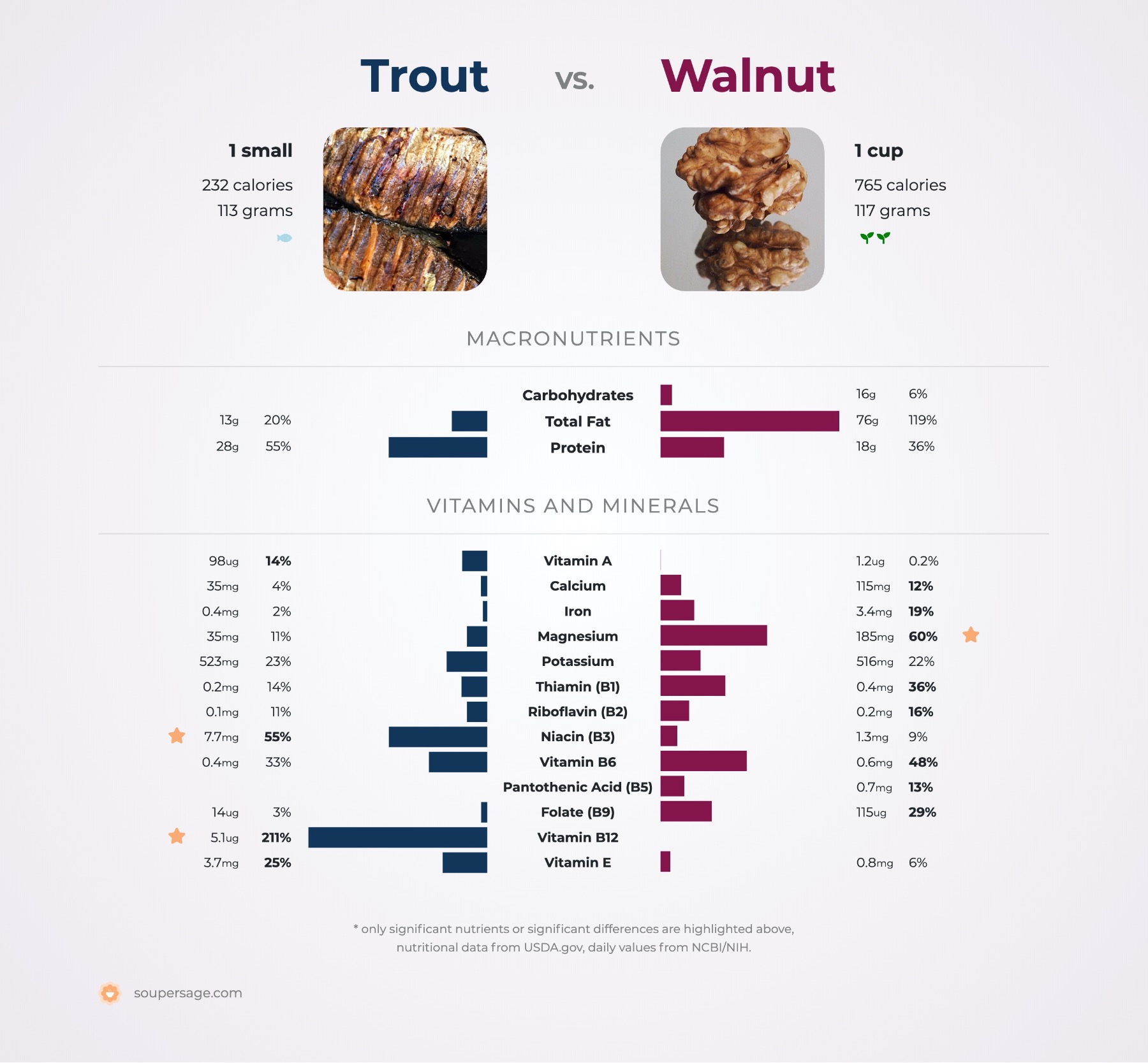 nutrition comparison of trout vs. walnut