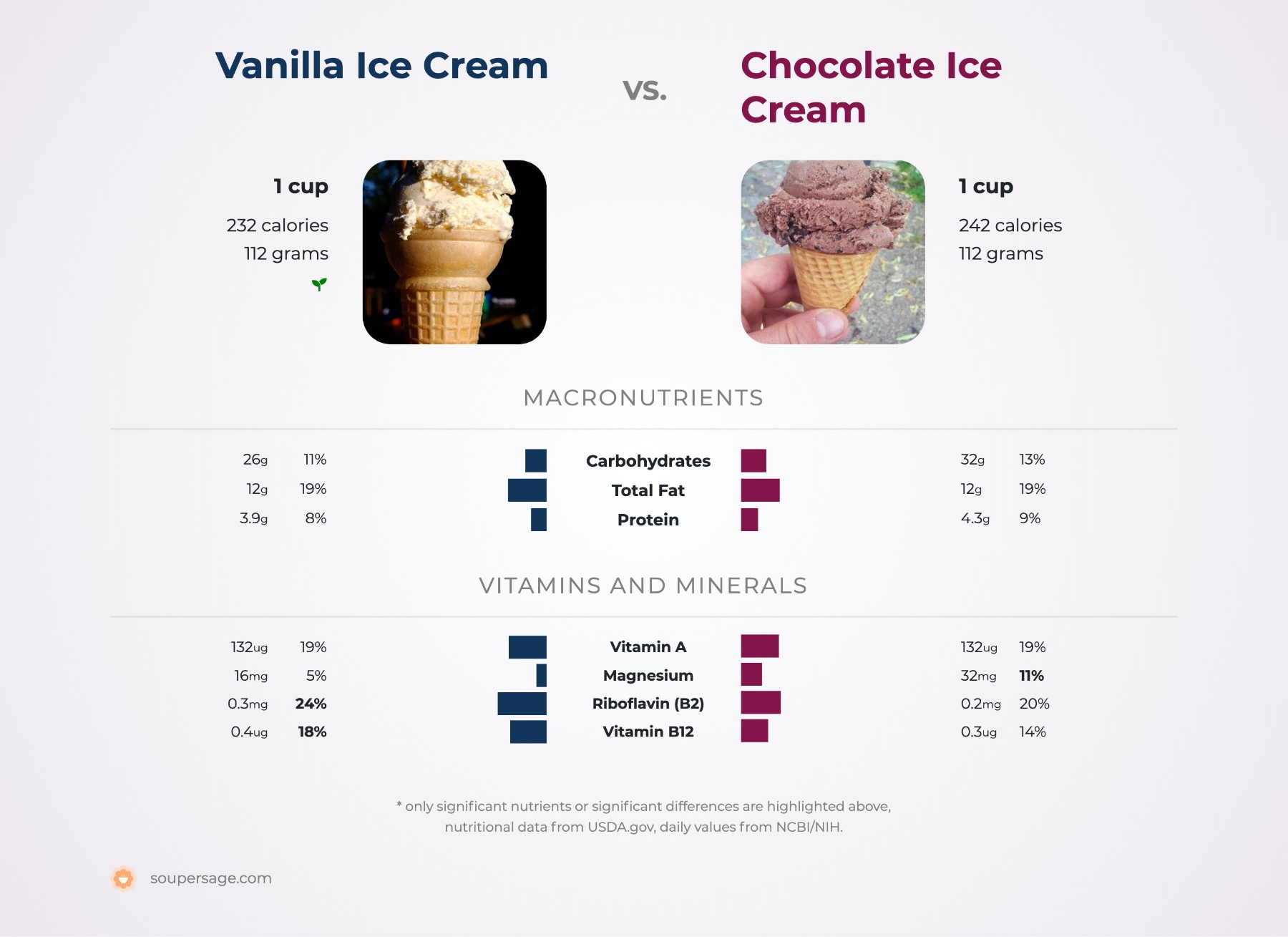 nutrition comparison of vanilla ice cream vs. chocolate ice cream