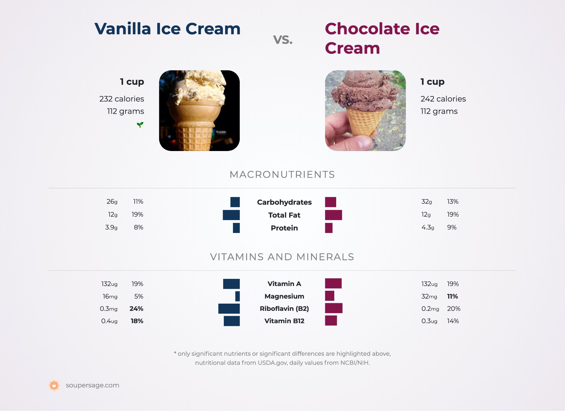 Nutrition Comparison Chocolate Ice Cream Vs Vanilla Ice Cream