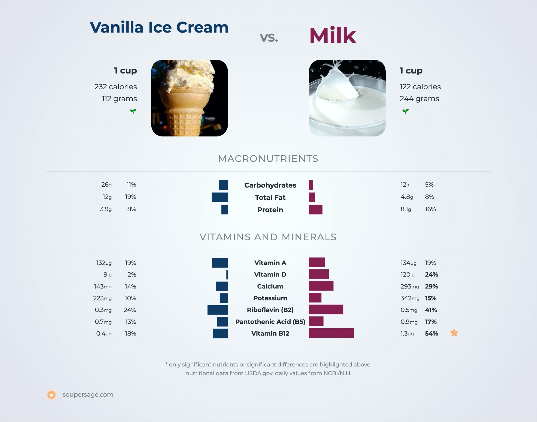 nutrition comparison of milk vs. vanilla ice cream