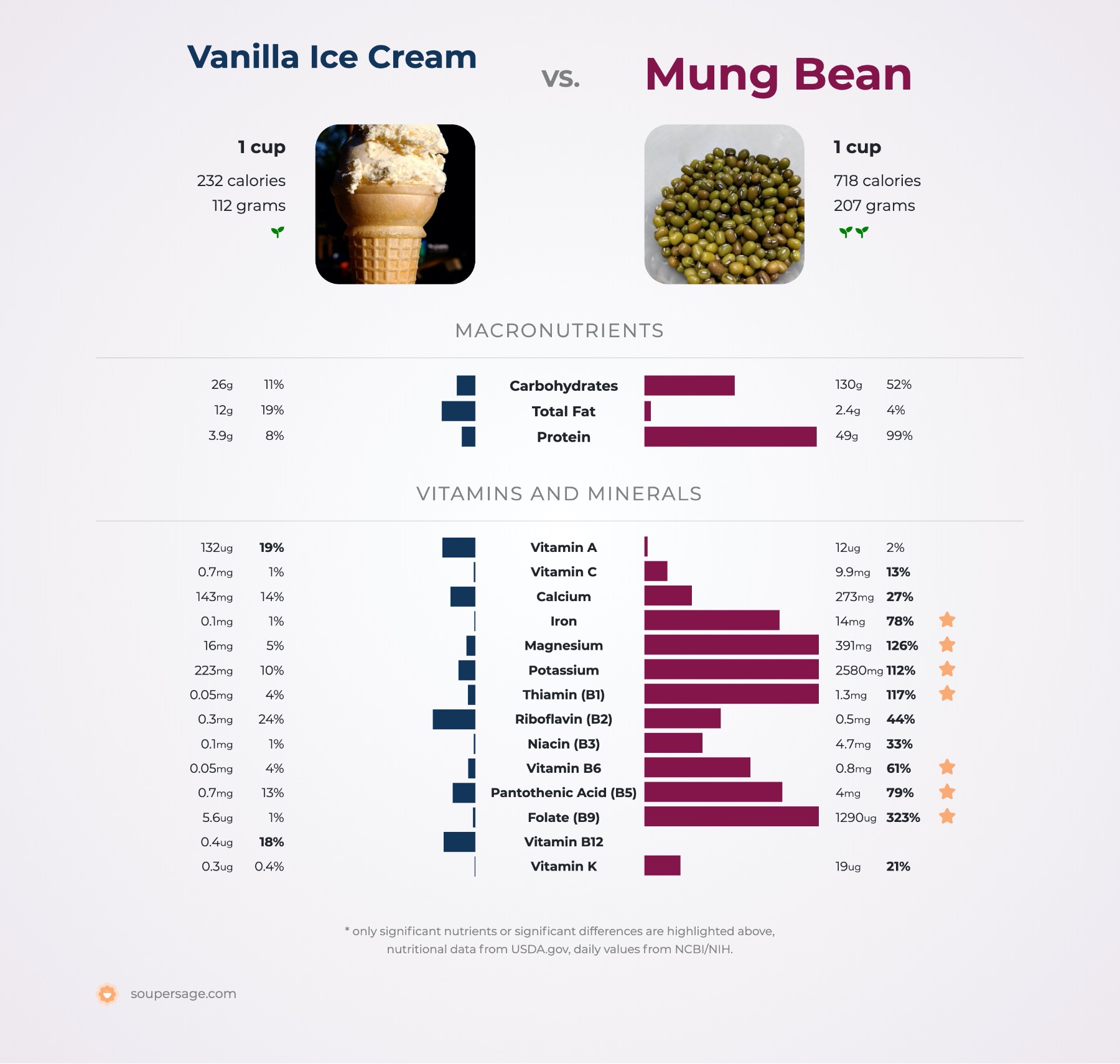 nutrition comparison of vanilla ice cream vs. mung bean