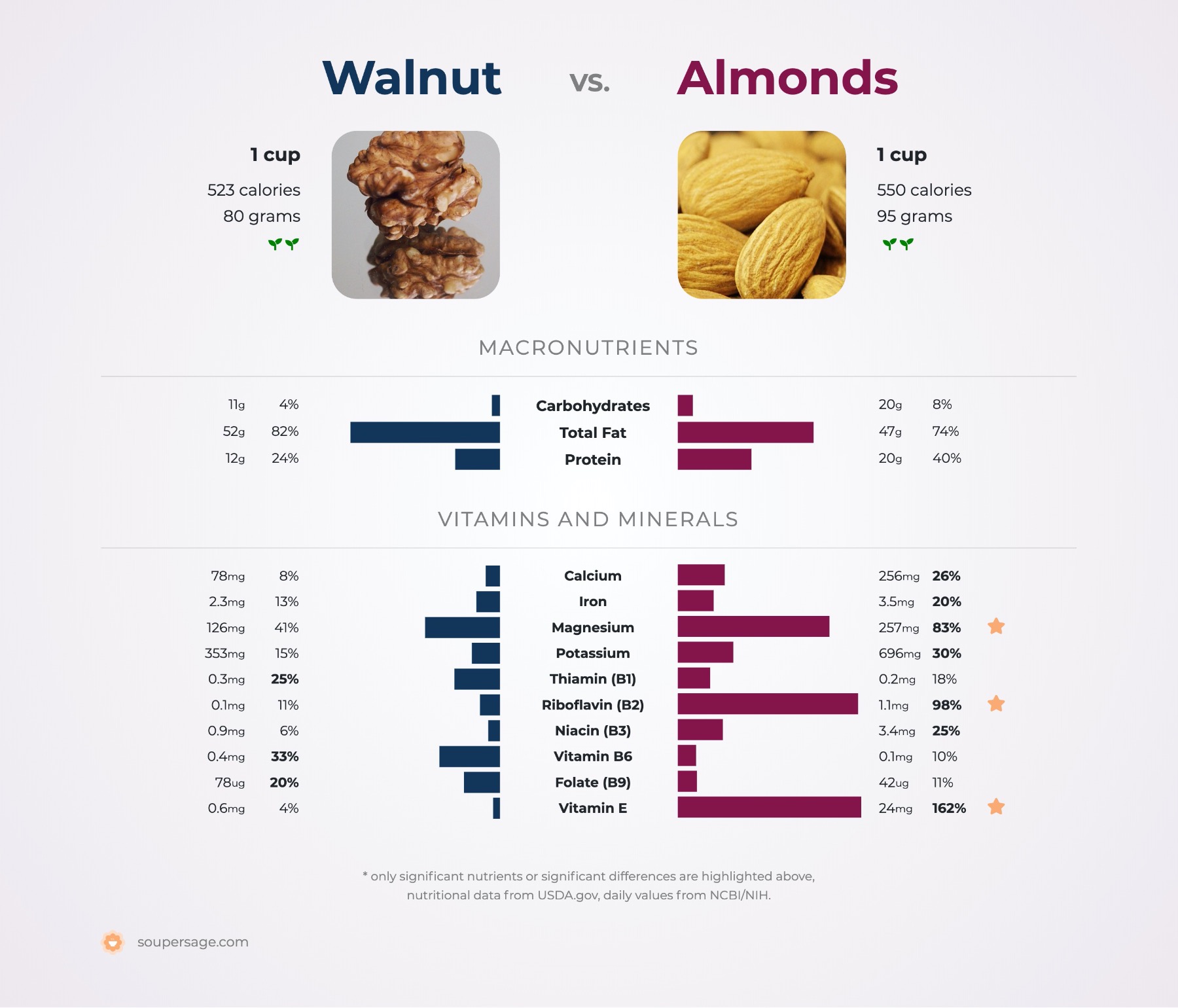 nutrition comparison of almonds vs. walnut