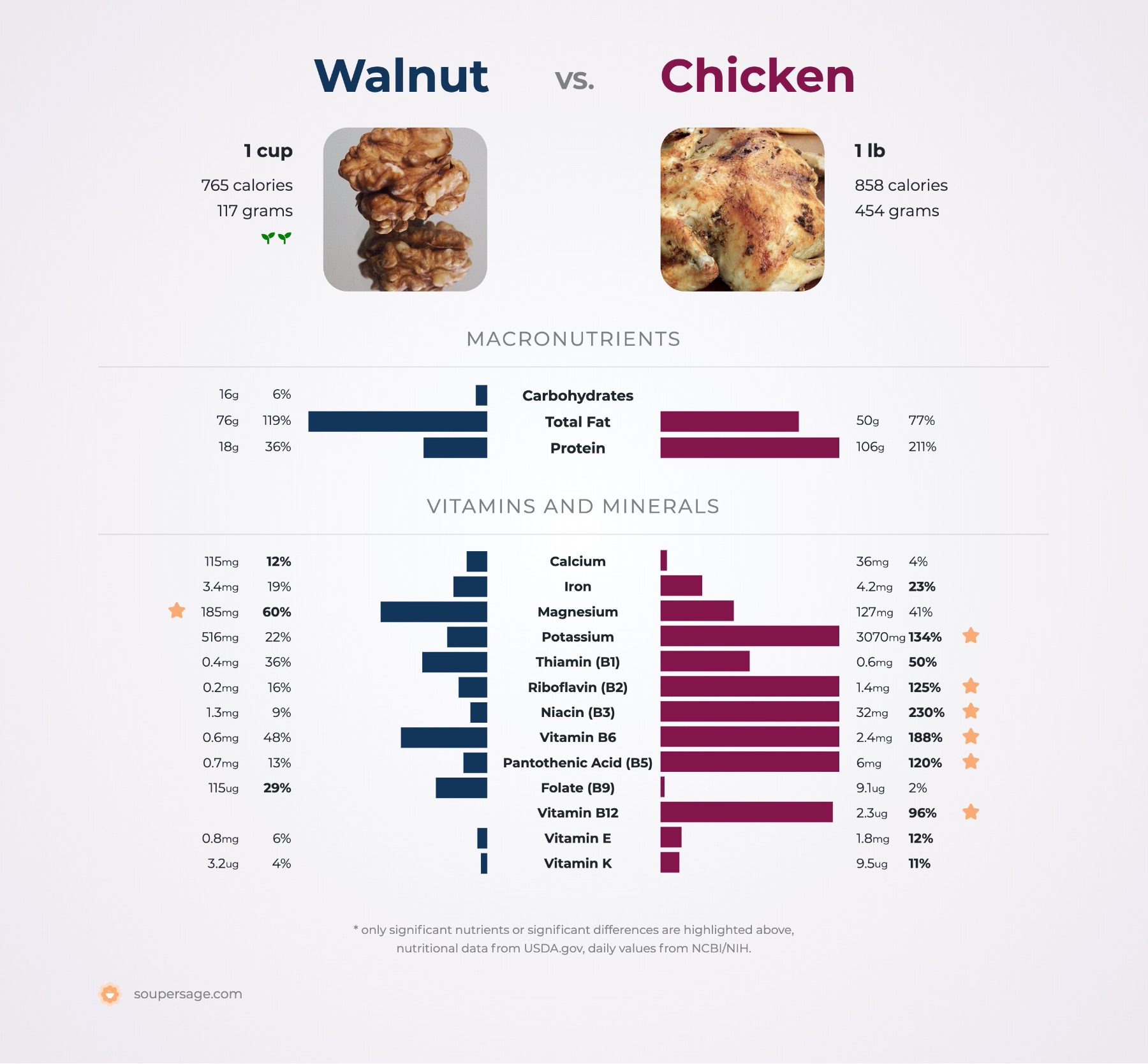 nutrition comparison of walnut vs. chicken