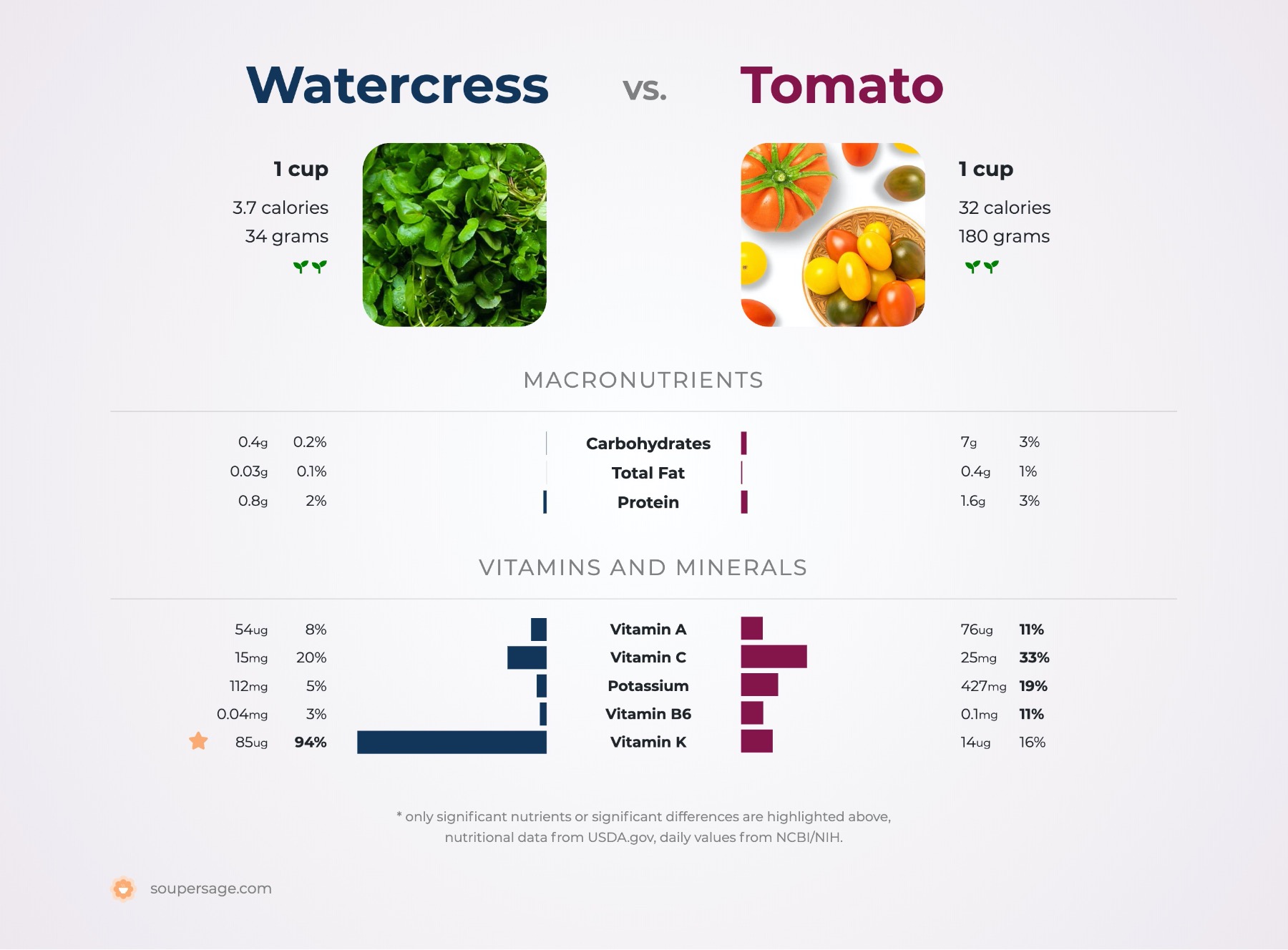 nutrition comparison of tomato vs. watercress