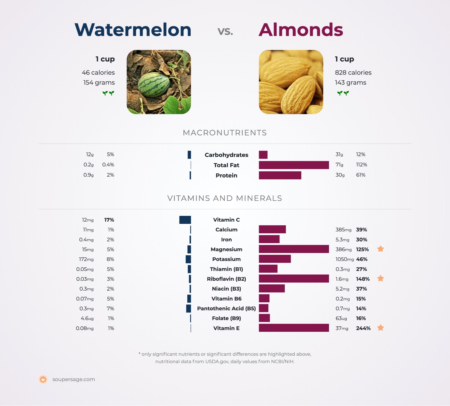 nutrition comparison of watermelon vs. almonds