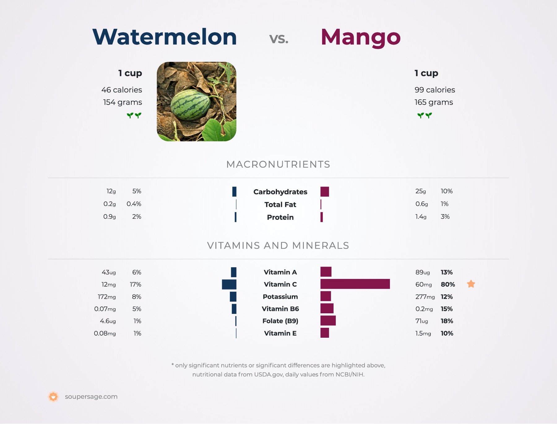 nutrition comparison of mango vs. watermelon