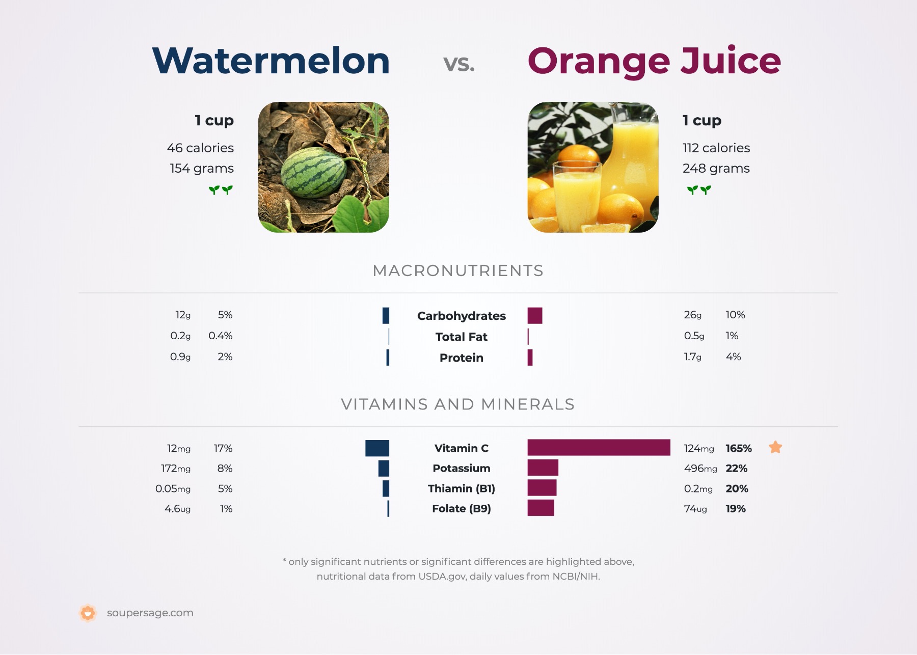 nutrition comparison of orange juice vs. watermelon