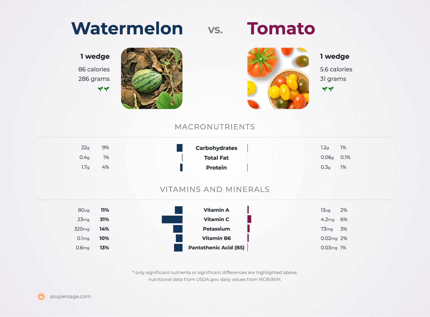nutrition comparison of watermelon vs. tomato