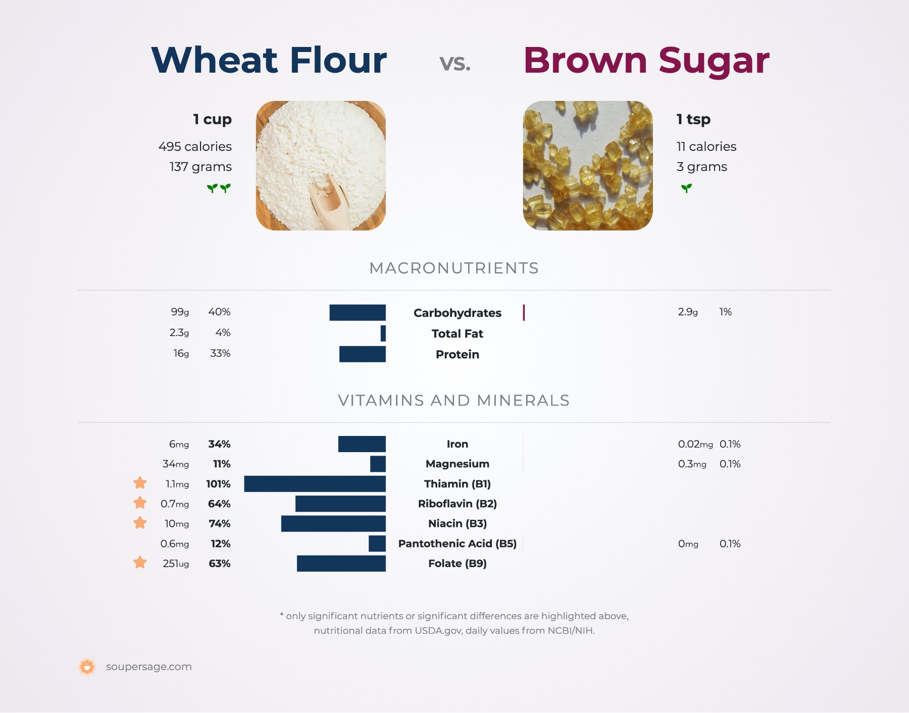 nutrition comparison of wheat flour vs. brown sugar