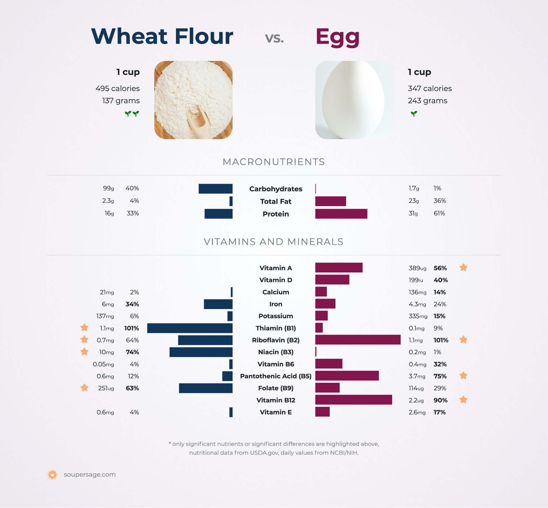 nutrition comparison of wheat flour vs. egg