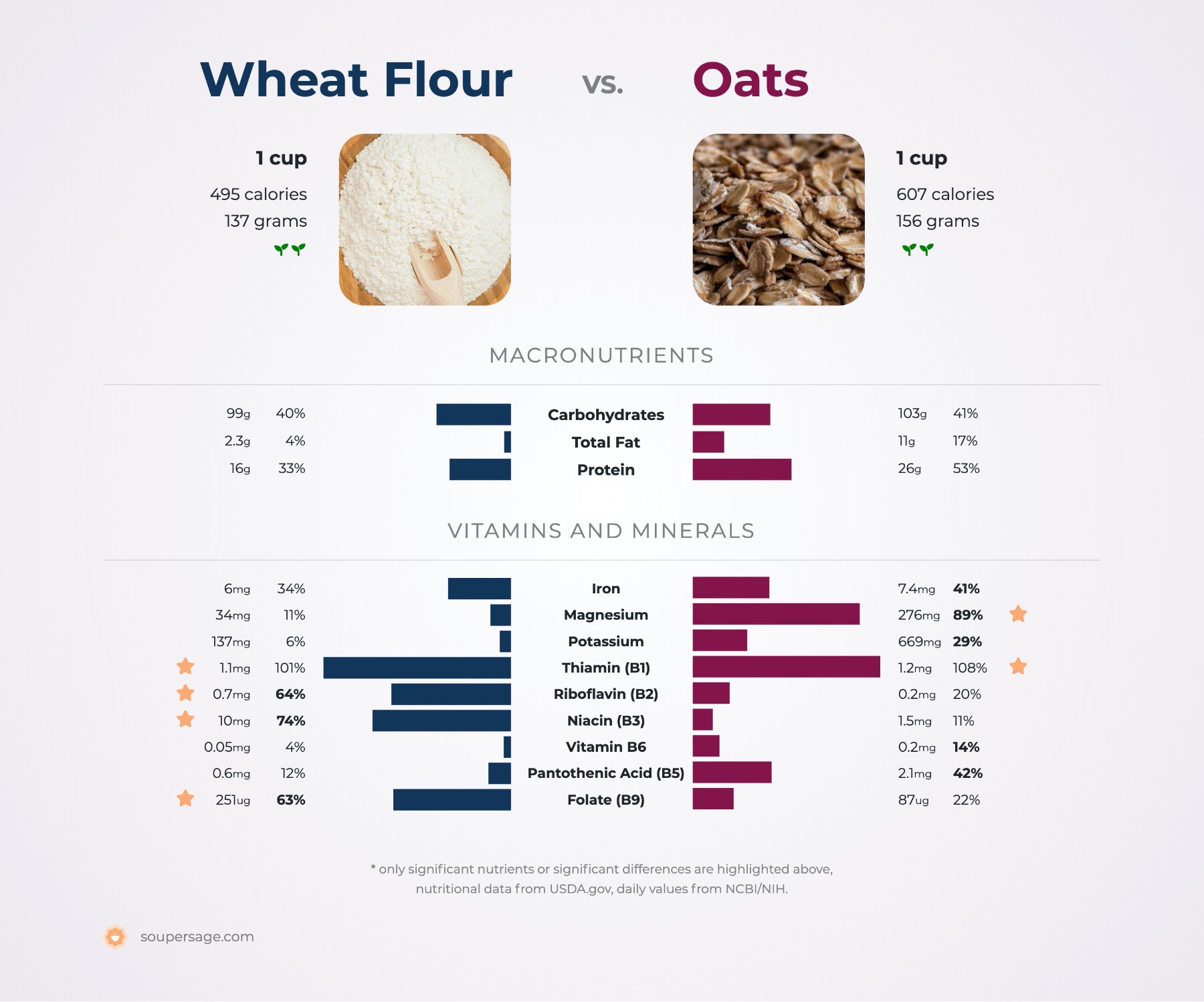 nutrition comparison of oats vs. wheat flour