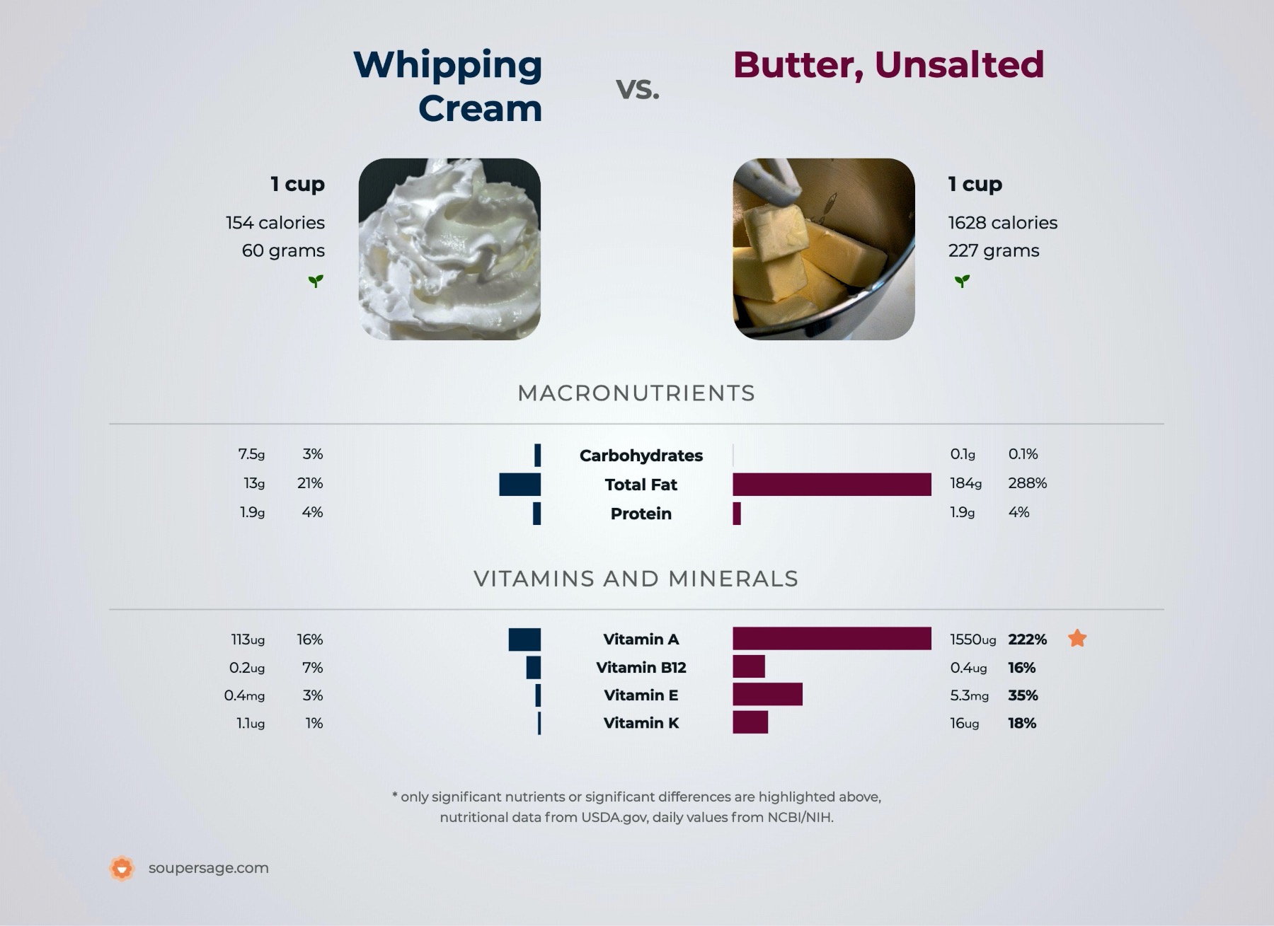 nutrition comparison of butter, unsalted vs. whipping cream