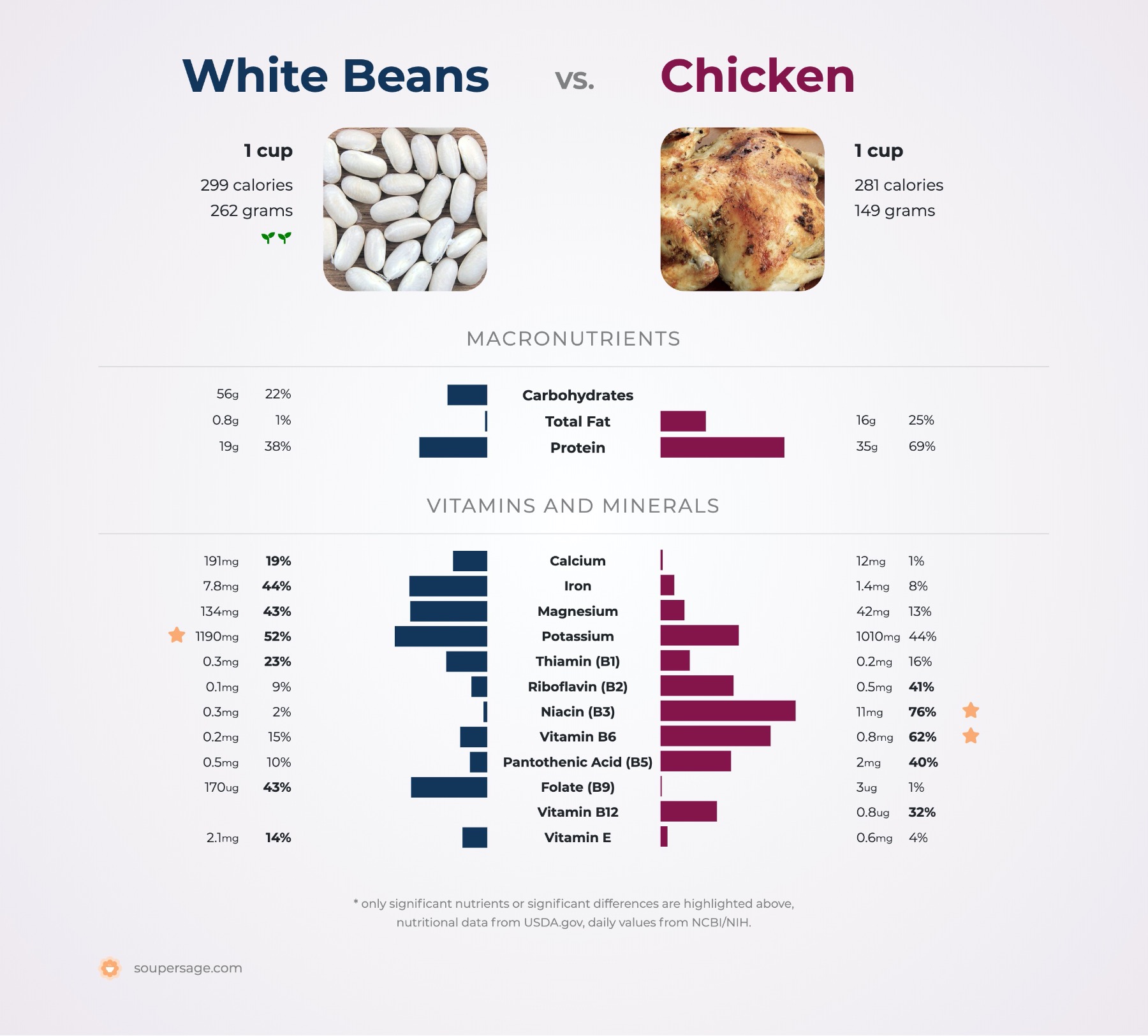 nutrition comparison of white beans vs. chicken