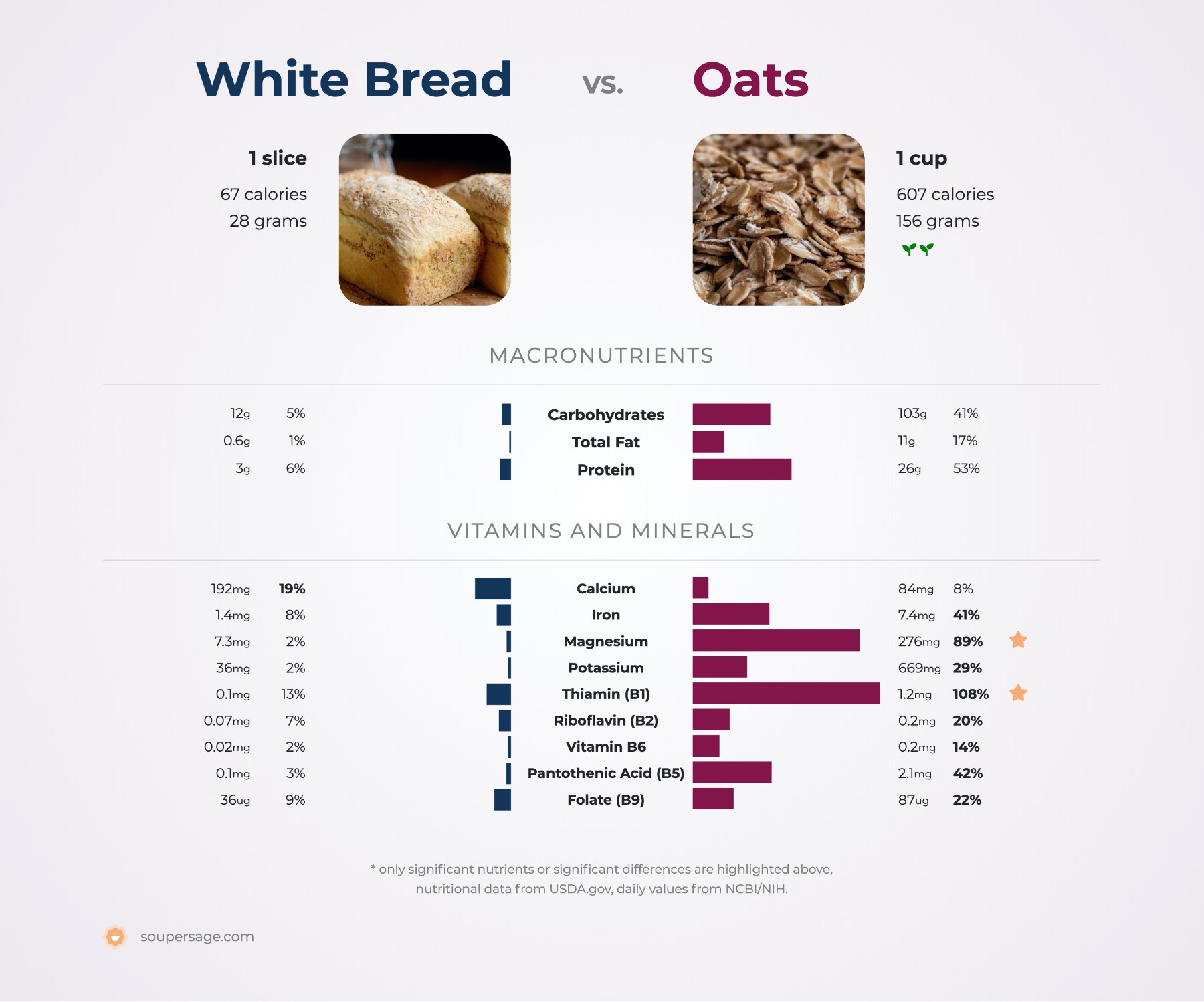 nutrition comparison of white bread vs. oats
