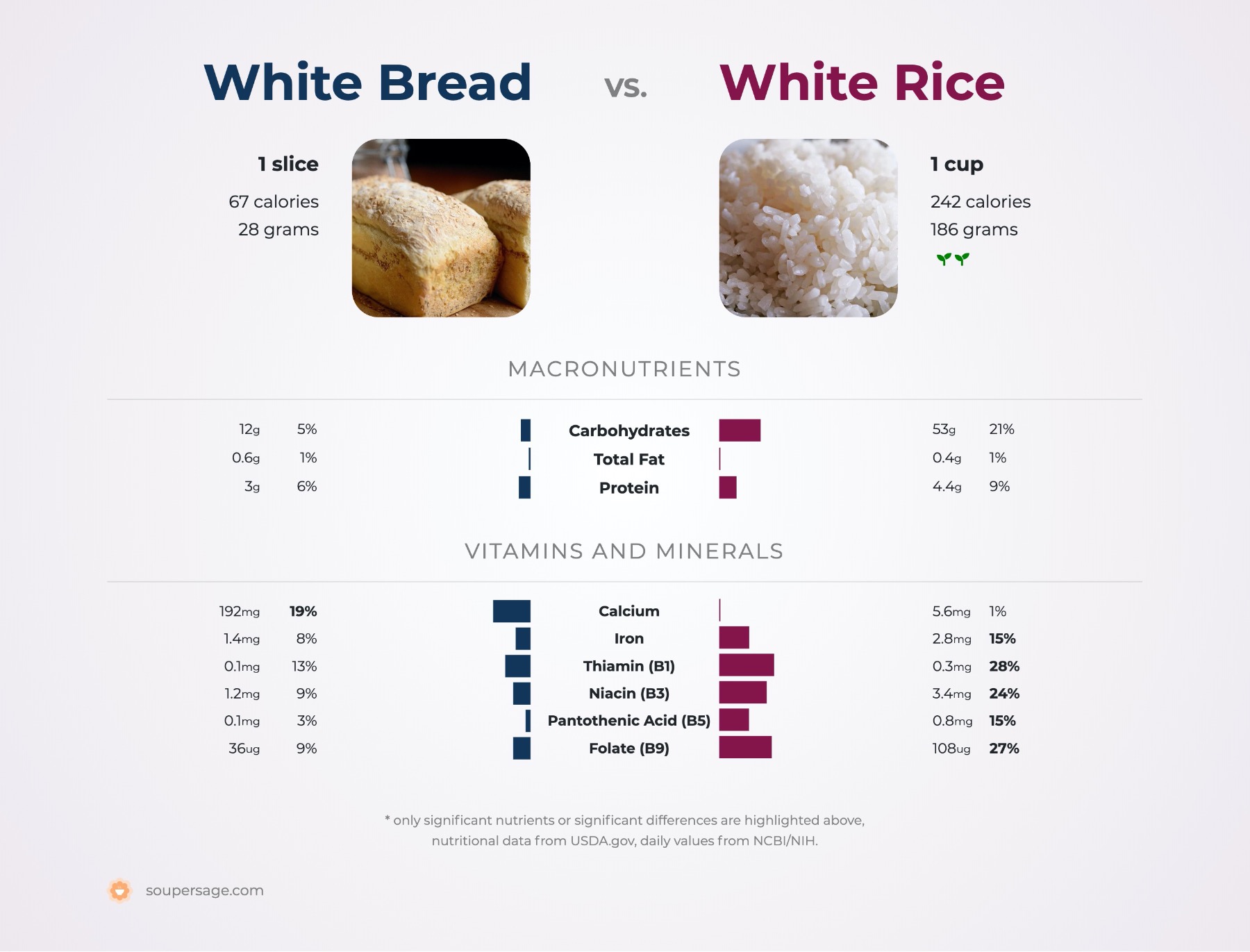 nutrition comparison of white bread vs. white rice