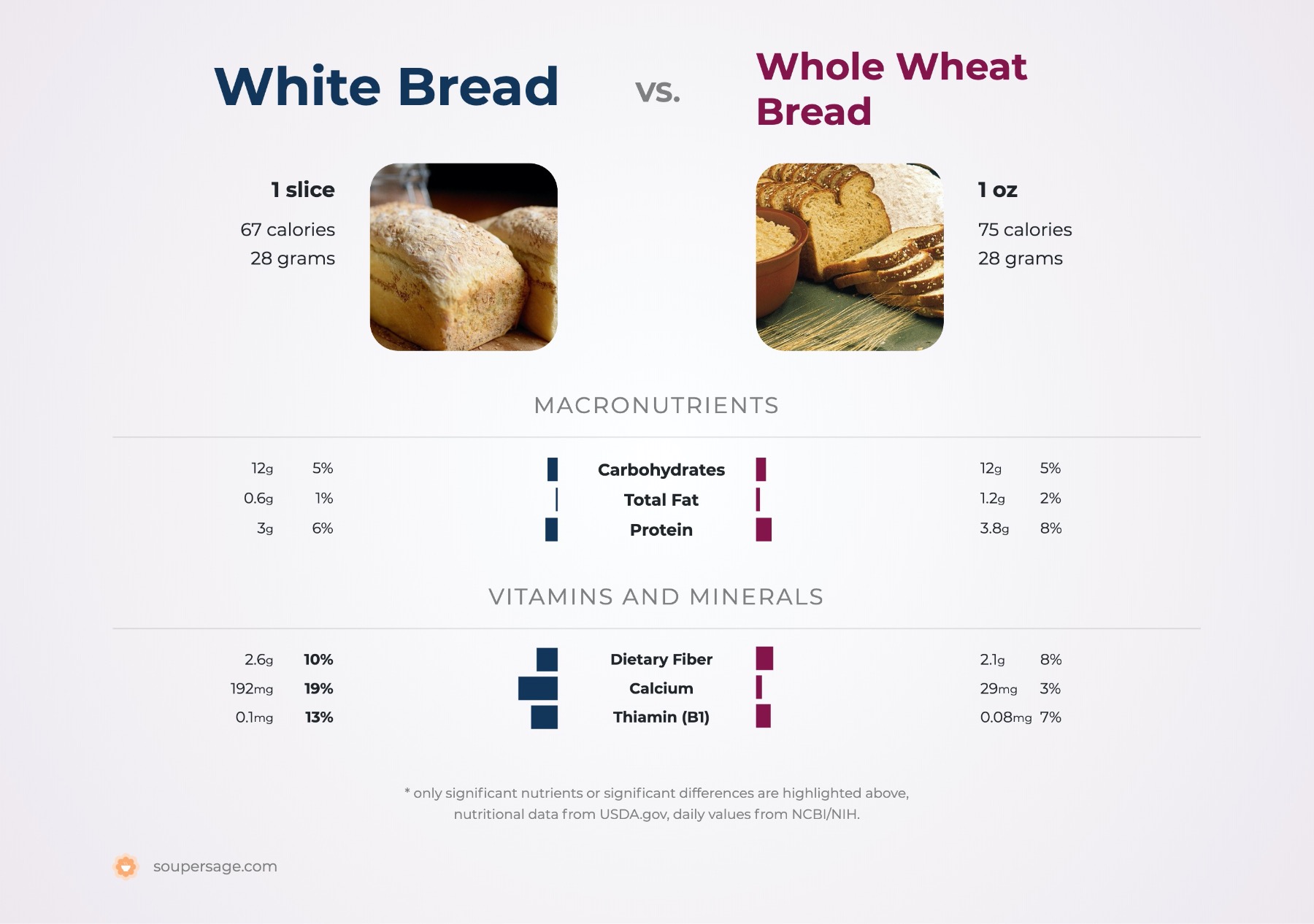 nutrition comparison of white bread vs. whole wheat bread