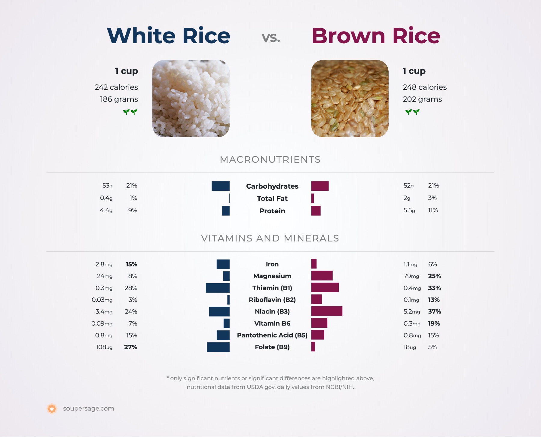 nutrition comparison of brown rice vs. white rice