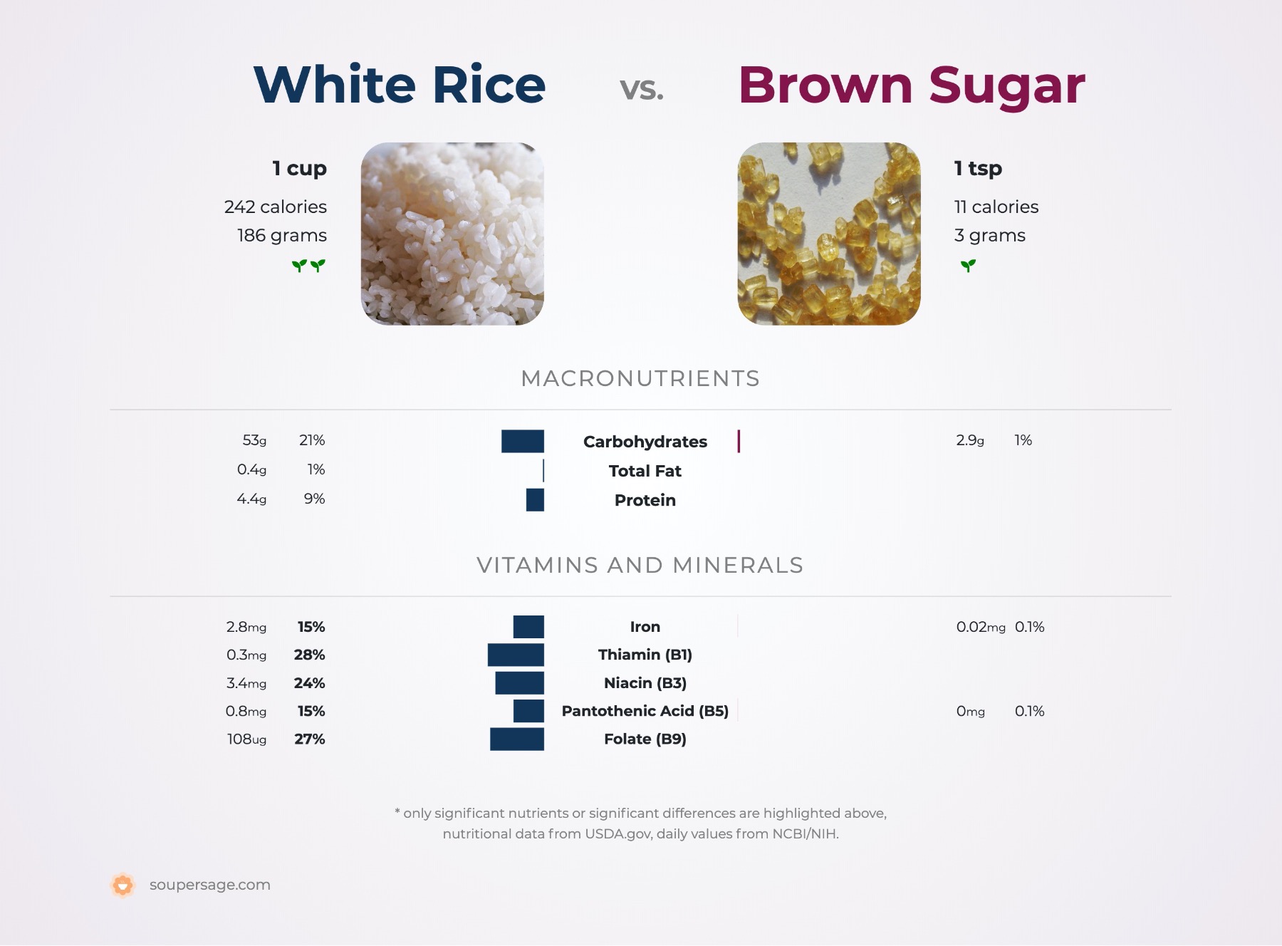 nutrition comparison of white rice vs. brown sugar