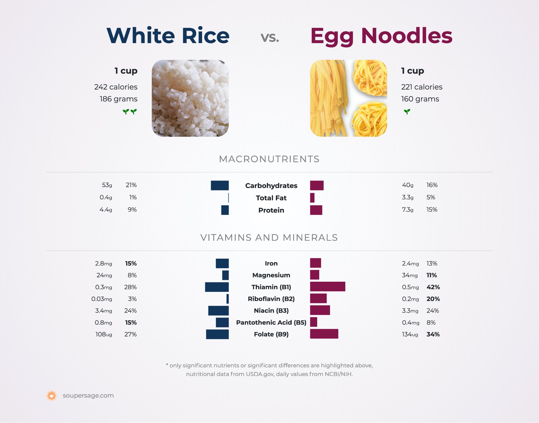 nutrition comparison of egg noodles vs. white rice
