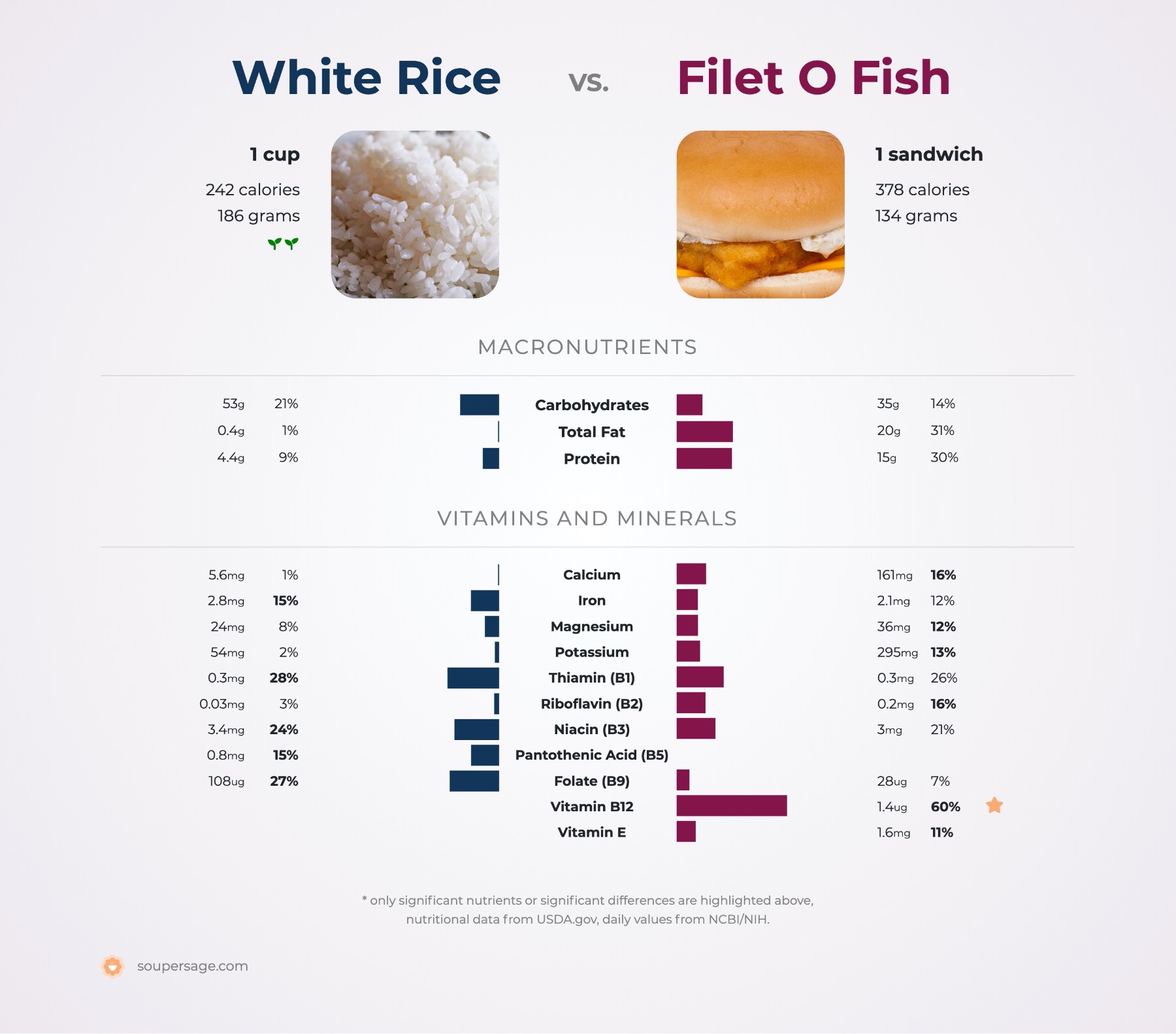nutrition comparison of white rice vs. filet o fish
