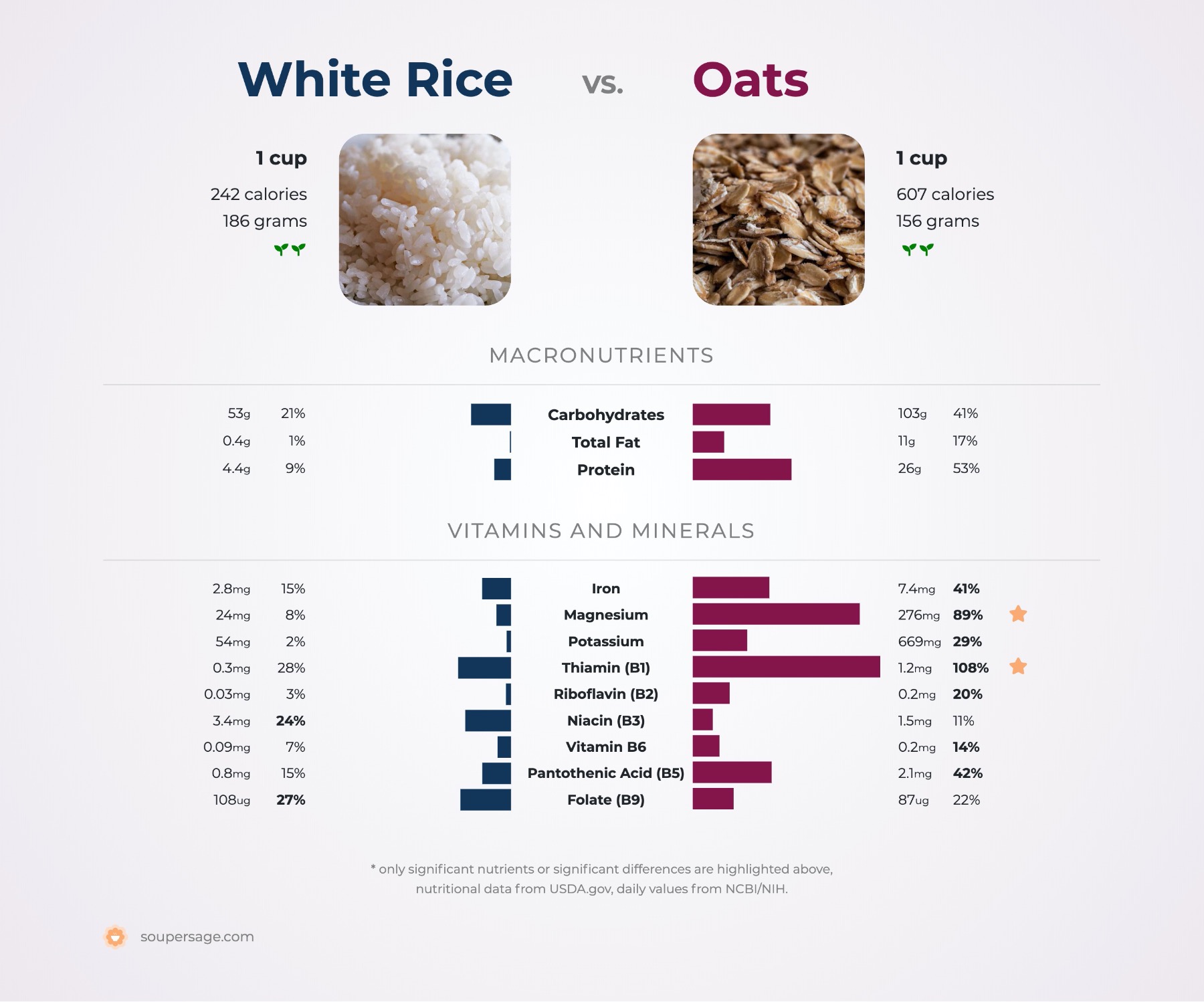 nutrition comparison of oats vs. white rice