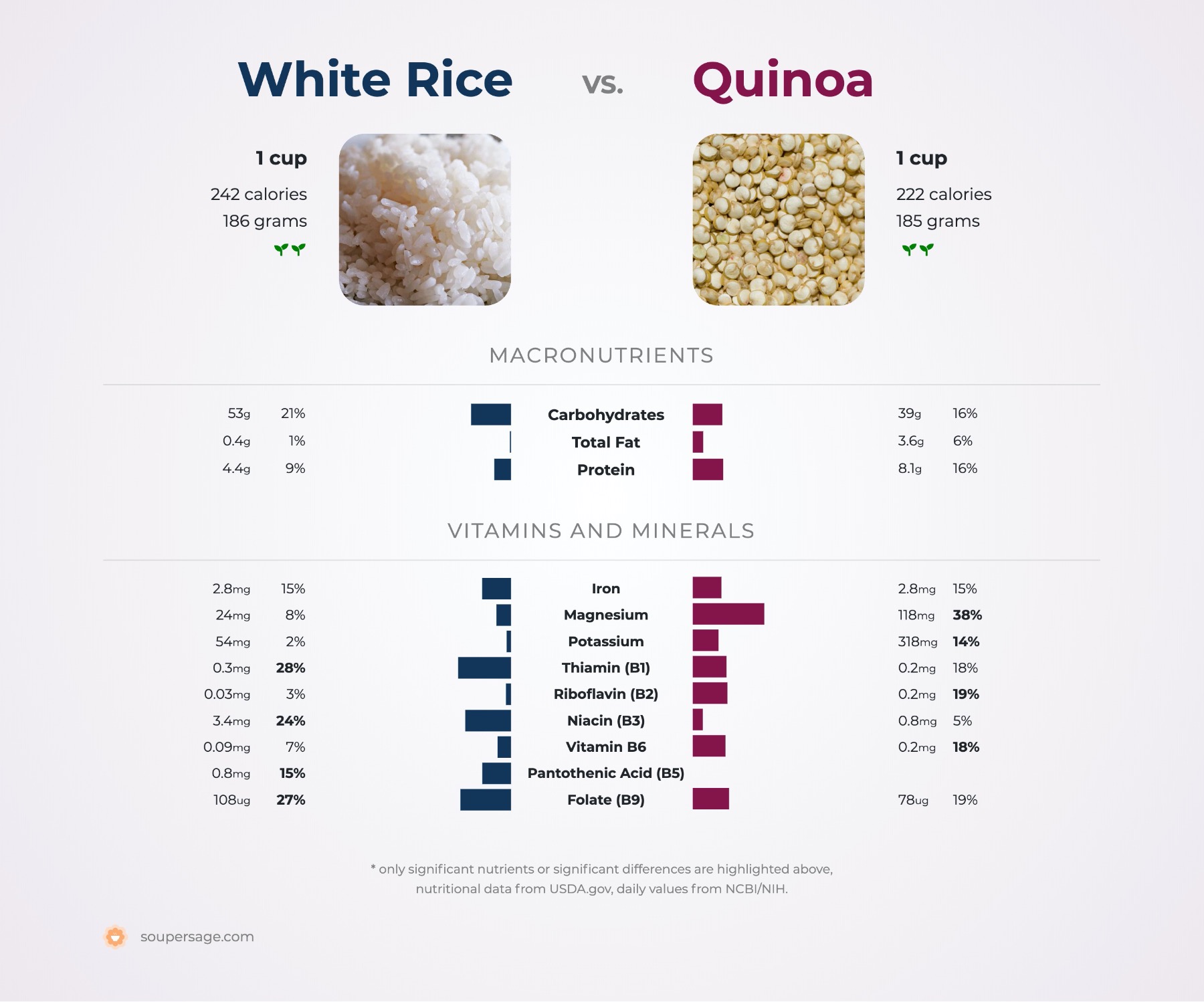 nutrition comparison of quinoa vs. white rice