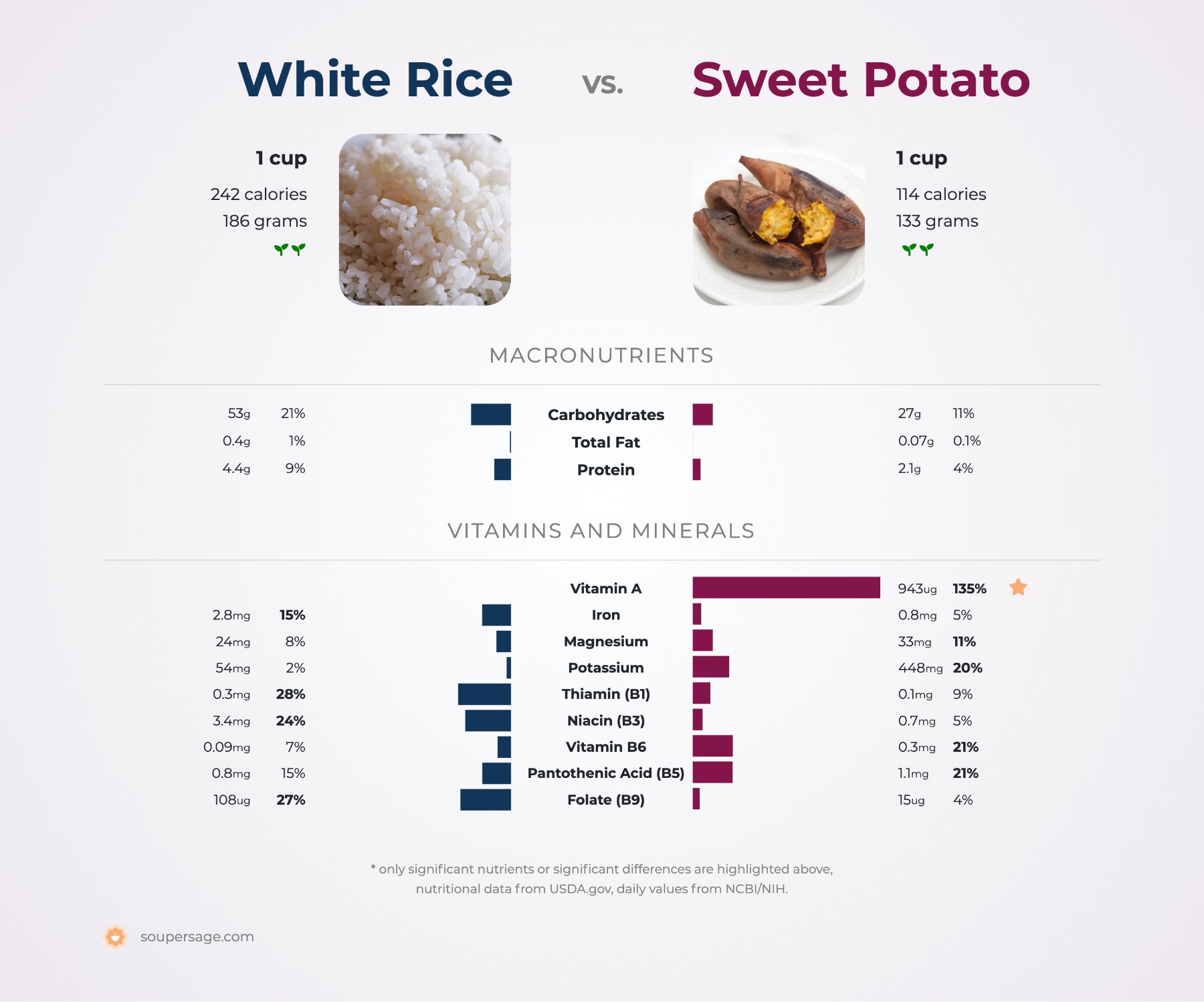 nutrition comparison of white rice vs. sweet potatoes