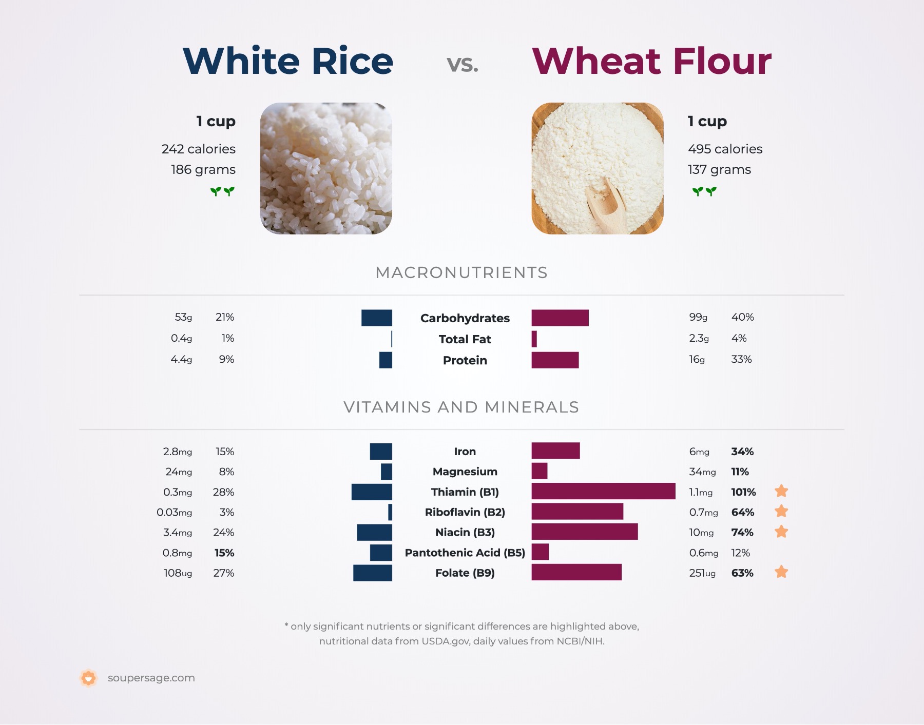 nutrition comparison of wheat flour vs. white rice