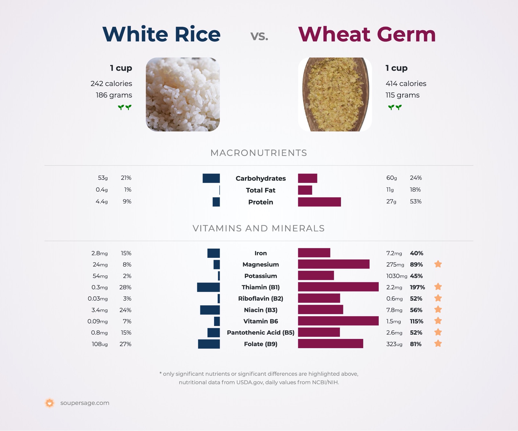 nutrition comparison of wheat germ vs. white rice