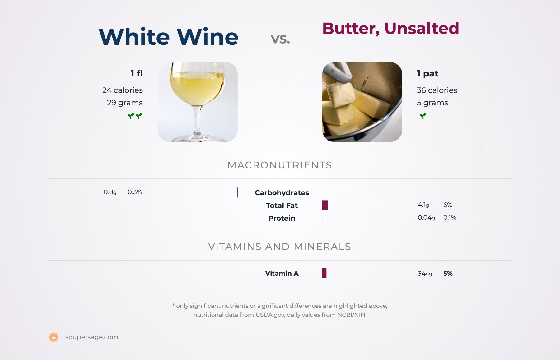 nutrition comparison of white wine vs. butter, unsalted