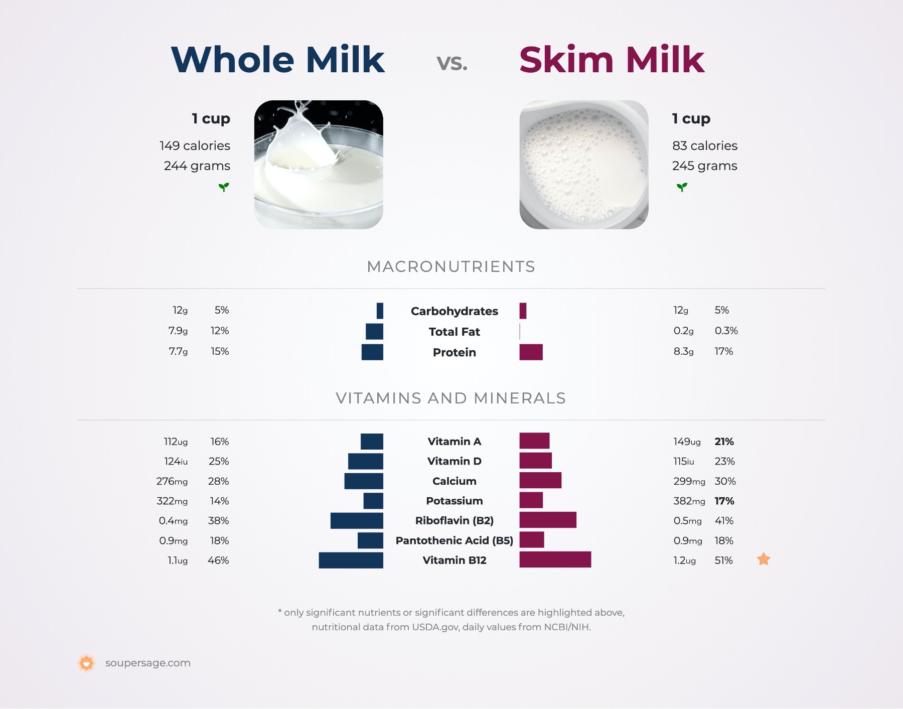 Nutrition Comparison Skim Milk Vs